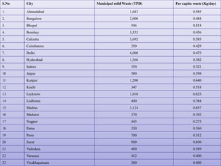 S.No City Municipal solid Waste (TPD) Per capita waste (Kg/day)
1. Ahmadabad 1,683 0.585
2. Bangalore 2,000 0.484
3. Bhopal 546 0.514
4. Bombay 5,355 0.436
5. Calcutta 3,692 0.383
6. Coimbatore 350 0.429
7. Delhi 4,000 0.475
8. Hyderabad 1,566 0.382
9. Indore 350 0.321
10 Jaipur 580 0.398
11 Kanpur 1,200 0.640
12 Kochi 347 0.518
13 Lucknow 1,010 0.623
14 Ludhiana 400 0.384
15 Madras 3,124 0.657
16 Madurai 370 0.392
17 Nagpur 443 0.273
18 Patna 330 0.360
19 Pune 700 0.312
20 Surat 900 0.600
21 Vadodara 400 0.389
22 Varanasi 412 0.400
23 Visakhapatnam 300 0.400
 
