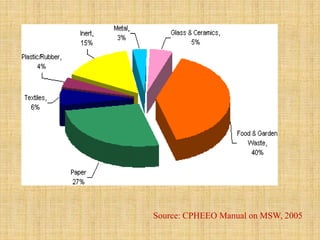 Source: CPHEEO Manual on MSW, 2005
 