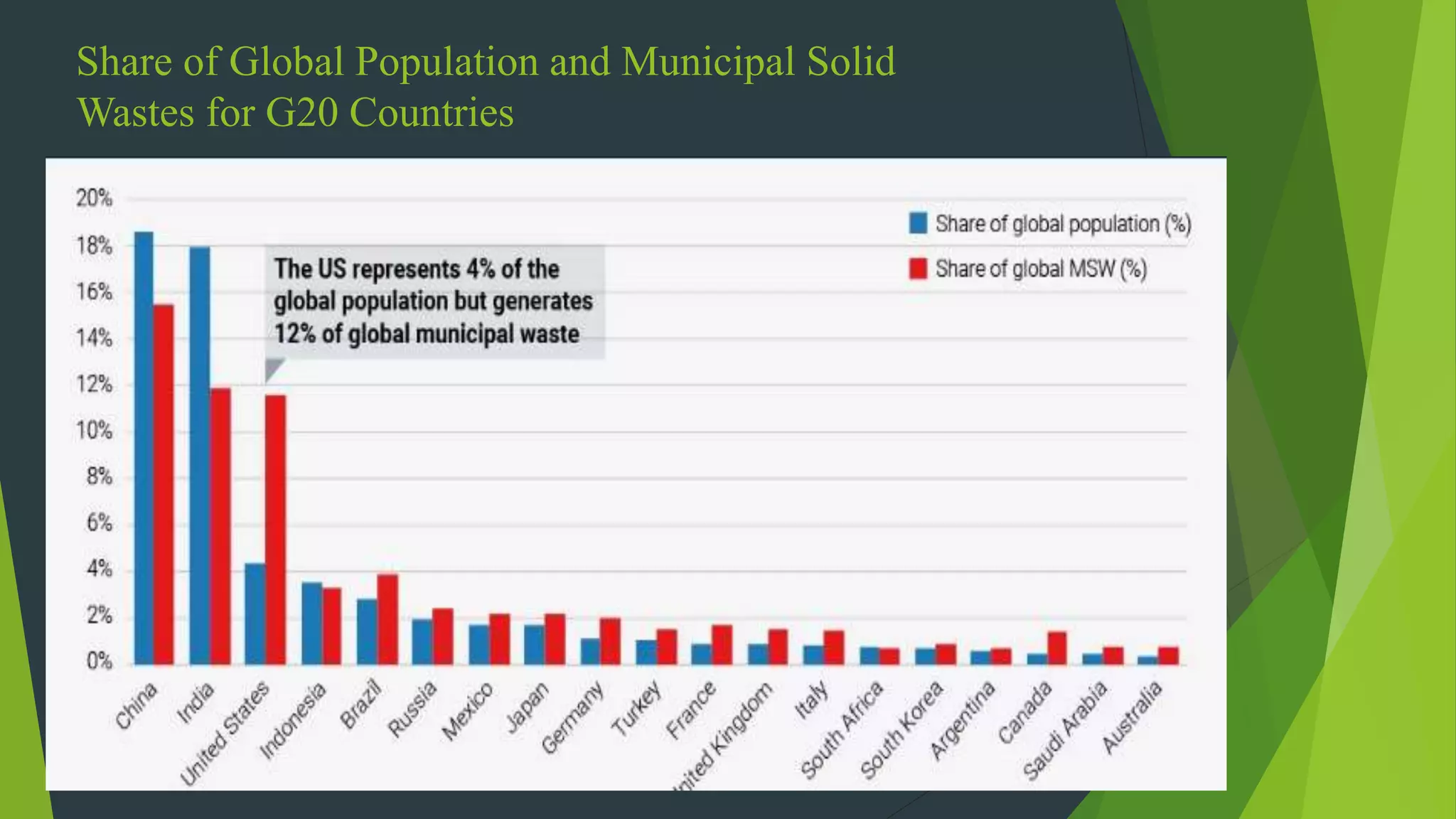 Municipal Solid Waste Management in Developing Countries | PPTX
