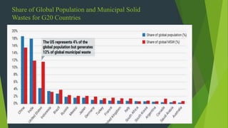 Share of Global Population and Municipal Solid
Wastes for G20 Countries
 