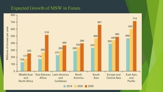 Expected Growth of MSW in Future
 