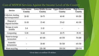 Cost of MSWM Services Against the Income Level of the Country
Given data is in million US dollars.
 