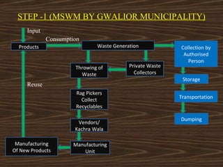 Municipal solid waste management of gwalior, m.p., india | PPS