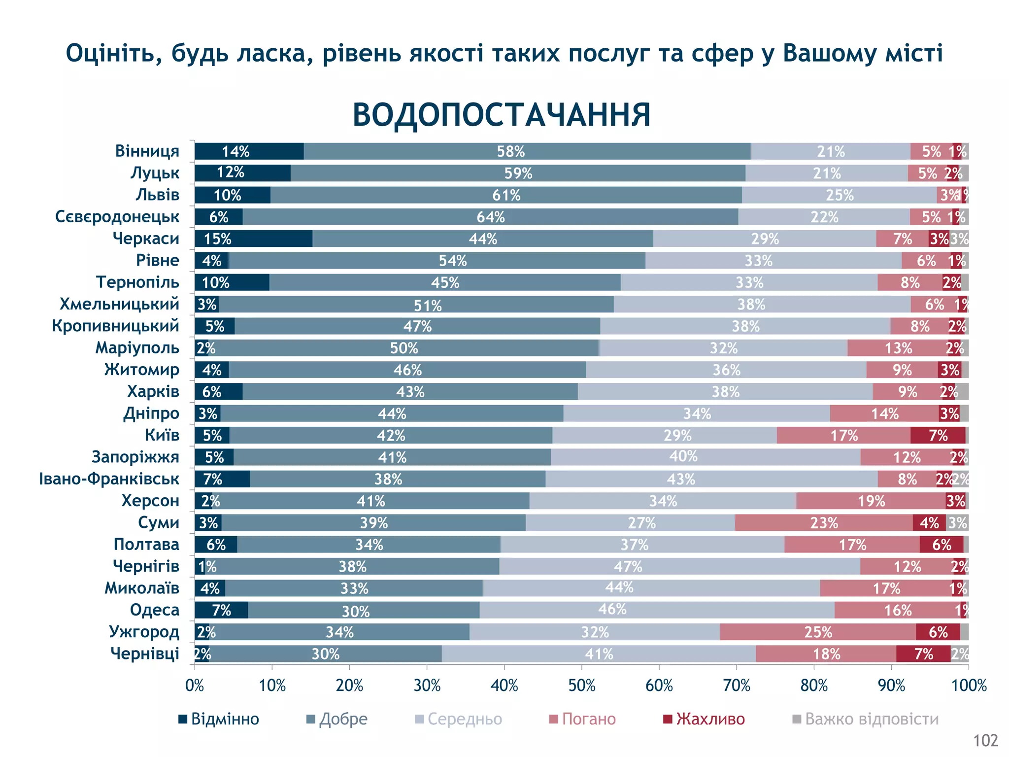 Оцініть, будь ласка, рівень якості таких послуг та сфер у Вашому місті
ВОДОПОСТАЧАННЯ
102
2%
2%
7%
4%
1%
6%
3%
2%
7%
5%
5%
3%
6%
4%
2%
5%
3%
10%
4%
15%
6%
10%
12%
14%
30%
34%
30%
33%
38%
34%
39%
41%
38%
41%
42%
44%
43%
46%
50%
47%
51%
45%
54%
44%
64%
61%
59%
58%
41%
32%
46%
44%
47%
37%
27%
34%
43%
40%
29%
34%
38%
36%
32%
38%
38%
33%
33%
29%
22%
25%
21%
21%
18%
25%
16%
17%
12%
17%
23%
19%
8%
12%
17%
14%
9%
9%
13%
8%
6%
8%
6%
7%
5%
3%
5%
5%
7%
6%
1%
1%
2%
6%
4%
3%
2%
2%
7%
3%
2%
3%
2%
2%
1%
2%
1%
3%
1%
1%
2%
1%
2%
3%
2%
3%
0% 10% 20% 30% 40% 50% 60% 70% 80% 90% 100%
Чернівці
Ужгород
Одеса
Миколаїв
Чернігів
Полтава
Суми
Херсон
Івано-Франківськ
Запоріжжя
Київ
Дніпро
Харків
Житомир
Маріуполь
Кропивницький
Хмельницький
Тернопіль
Рівне
Черкаси
Сєвєродонецьк
Львів
Луцьк
Вінниця
Відмінно Добре Середньо Погано Жахливо Важко відповісти
 