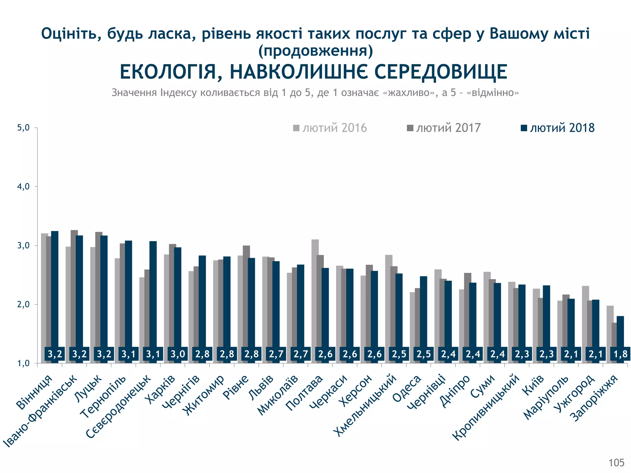 3,2 3,2 3,2 3,1 3,1 3,0 2,8 2,8 2,8 2,7 2,7 2,6 2,6 2,6 2,5 2,5 2,4 2,4 2,4 2,3 2,3 2,1 2,1 1,8
1,0
2,0
3,0
4,0
5,0 лютий 2016 лютий 2017 лютий 2018
105
Значення Індексу коливається від 1 до 5, де 1 означає «жахливо», а 5 – «відмінно»
ЕКОЛОГIЯ, НАВКОЛИШНЄ СЕРЕДОВИЩЕ
Оцініть, будь ласка, рівень якості таких послуг та сфер у Вашому місті
(продовження)
 