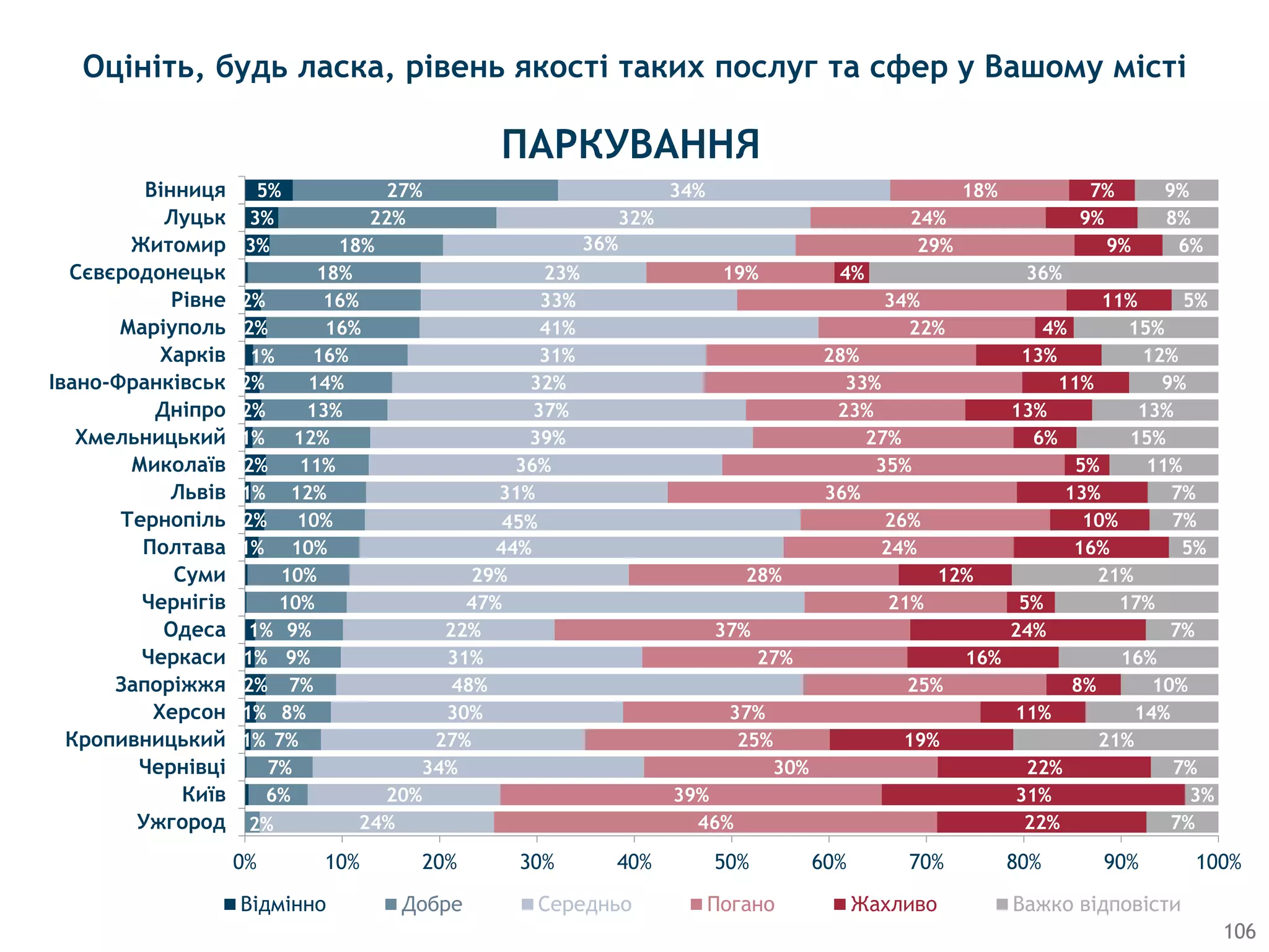 Оцініть, будь ласка, рівень якості таких послуг та сфер у Вашому місті
ПАРКУВАННЯ
106
1%
1%
2%
1%
1%
1%
2%
1%
2%
1%
2%
2%
1%
2%
2%
3%
3%
5%
2%
6%
7%
7%
8%
7%
9%
9%
10%
10%
10%
10%
12%
11%
12%
13%
14%
16%
16%
16%
18%
18%
22%
27%
24%
20%
34%
27%
30%
48%
31%
22%
47%
29%
44%
45%
31%
36%
39%
37%
32%
31%
41%
33%
23%
36%
32%
34%
46%
39%
30%
25%
37%
25%
27%
37%
21%
28%
24%
26%
36%
35%
27%
23%
33%
28%
22%
34%
19%
29%
24%
18%
22%
31%
22%
19%
11%
8%
16%
24%
5%
12%
16%
10%
13%
5%
6%
13%
11%
13%
4%
11%
4%
9%
9%
7%
7%
3%
7%
21%
14%
10%
16%
7%
17%
21%
5%
7%
7%
11%
15%
13%
9%
12%
15%
5%
36%
6%
8%
9%
0% 10% 20% 30% 40% 50% 60% 70% 80% 90% 100%
Ужгород
Київ
Чернівці
Кропивницький
Херсон
Запоріжжя
Черкаси
Одеса
Чернігів
Суми
Полтава
Тернопіль
Львів
Миколаїв
Хмельницький
Дніпро
Івано-Франківськ
Харків
Маріуполь
Рівне
Сєвєродонецьк
Житомир
Луцьк
Вінниця
Відмінно Добре Середньо Погано Жахливо Важко відповісти
 