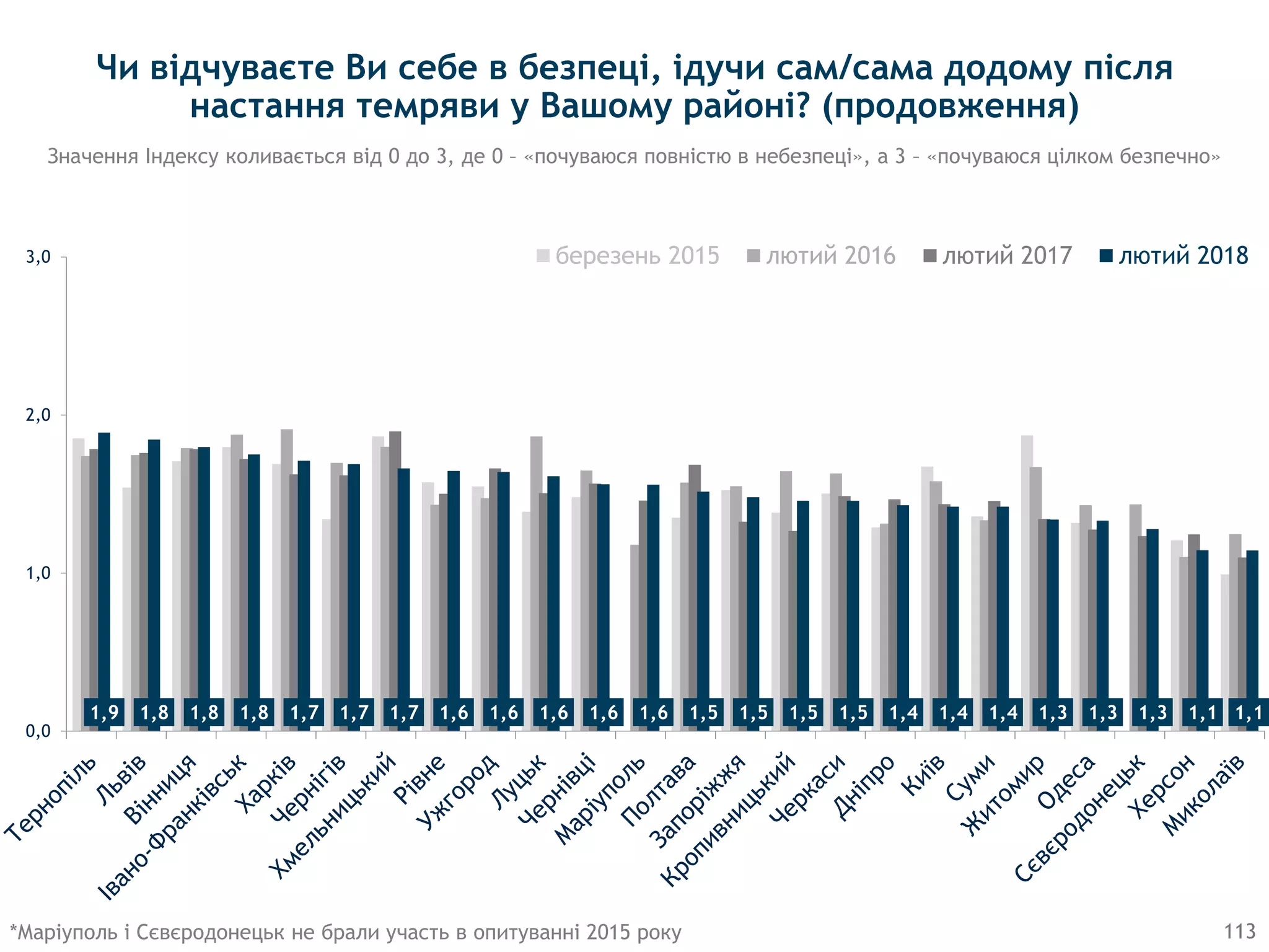 113
Значення Індексу коливається від 0 до 3, де 0 – «почуваюся повністю в небезпеці», а 3 – «почуваюся цілком безпечно»
1,9 1,8 1,8 1,8 1,7 1,7 1,7 1,6 1,6 1,6 1,6 1,6 1,5 1,5 1,5 1,5 1,4 1,4 1,4 1,3 1,3 1,3 1,1 1,1
0,0
1,0
2,0
3,0 березень 2015 лютий 2016 лютий 2017 лютий 2018
*Маріуполь і Сєвєродонецьк не брали участь в опитуванні 2015 року
Чи відчуваєте Ви себе в безпеці, ідучи сам/сама додому після
настання темряви у Вашому районі? (продовження)
 