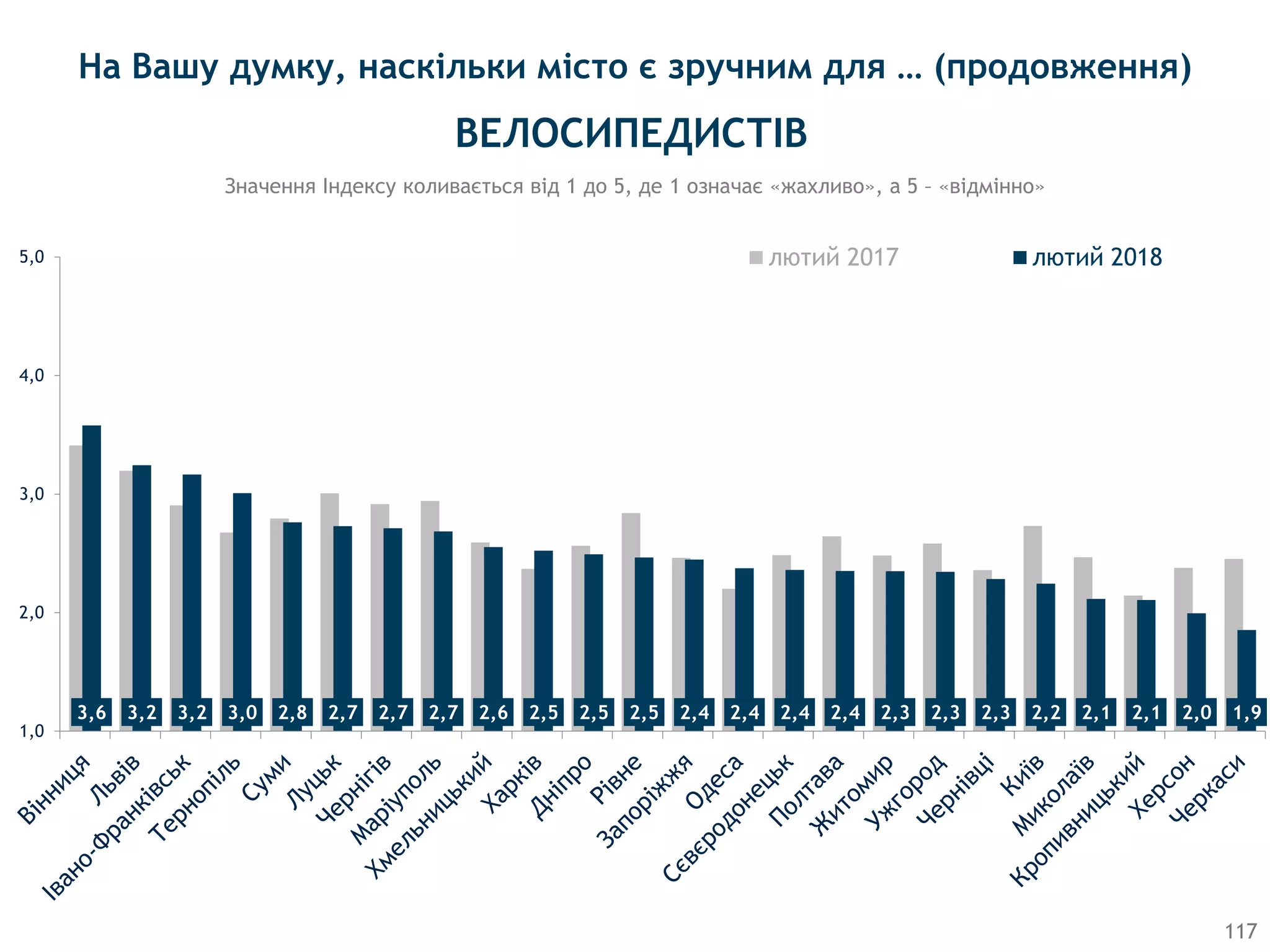 3,6 3,2 3,2 3,0 2,8 2,7 2,7 2,7 2,6 2,5 2,5 2,5 2,4 2,4 2,4 2,4 2,3 2,3 2,3 2,2 2,1 2,1 2,0 1,9
1,0
2,0
3,0
4,0
5,0 лютий 2017 лютий 2018
117
Значення Індексу коливається від 1 до 5, де 1 означає «жахливо», а 5 – «відмінно»
ВЕЛОСИПЕДИСТIВ
На Вашу думку, наскільки місто є зручним для … (продовження)
 