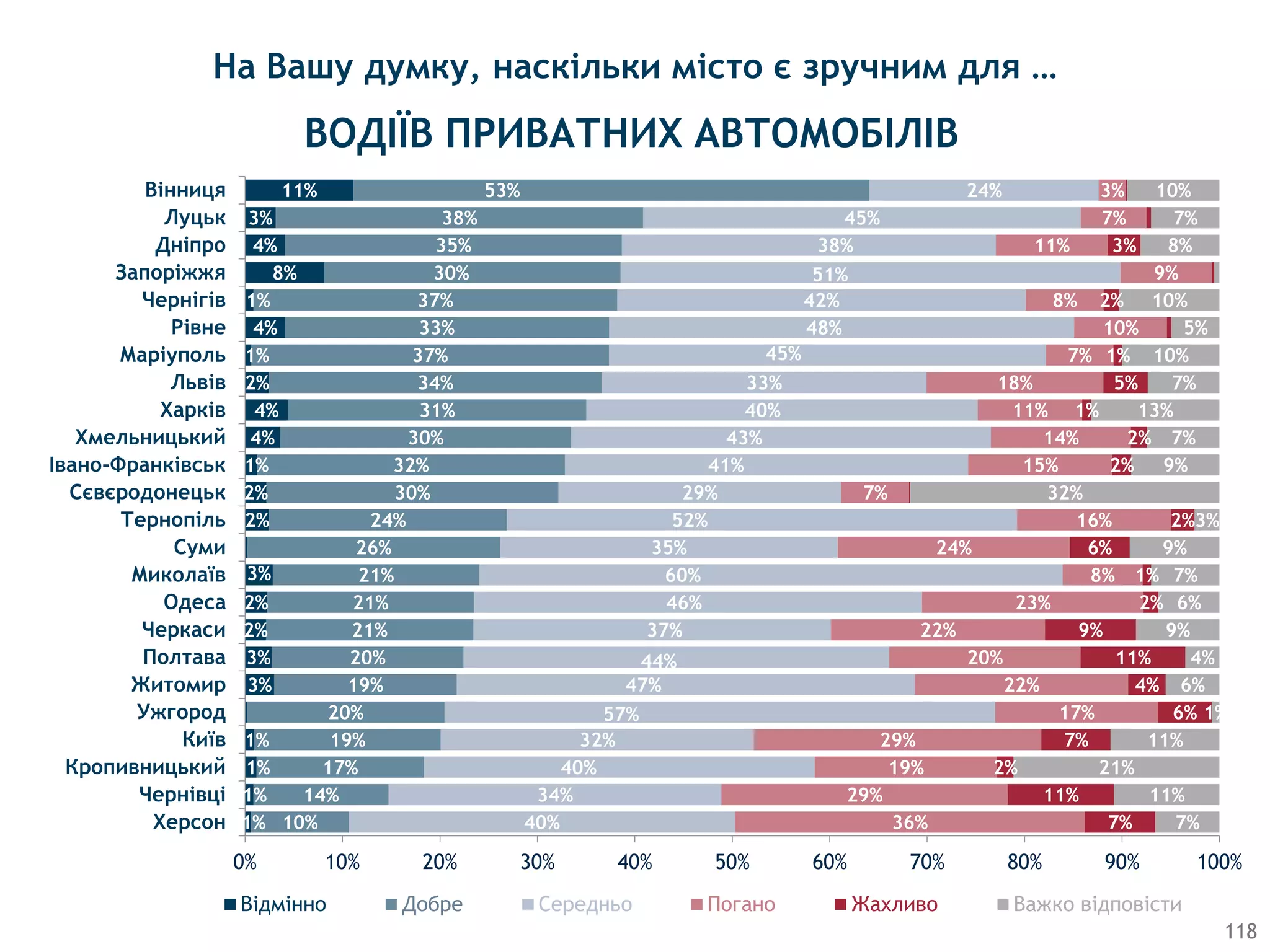 На Вашу думку, наскільки місто є зручним для …
118
1%
1%
1%
1%
3%
3%
2%
2%
3%
2%
2%
1%
4%
4%
2%
1%
4%
1%
8%
4%
3%
11%
10%
14%
17%
19%
20%
19%
20%
21%
21%
21%
26%
24%
30%
32%
30%
31%
34%
37%
33%
37%
30%
35%
38%
53%
40%
34%
40%
32%
57%
47%
44%
37%
46%
60%
35%
52%
29%
41%
43%
40%
33%
45%
48%
42%
51%
38%
45%
24%
36%
29%
19%
29%
17%
22%
20%
22%
23%
8%
24%
16%
7%
15%
14%
11%
18%
7%
10%
8%
9%
11%
7%
3%
7%
11%
2%
7%
6%
4%
11%
9%
2%
1%
6%
2%
2%
2%
1%
5%
1%
2%
3%
7%
11%
21%
11%
1%
6%
4%
9%
6%
7%
9%
3%
32%
9%
7%
13%
7%
10%
5%
10%
8%
7%
10%
0% 10% 20% 30% 40% 50% 60% 70% 80% 90% 100%
Херсон
Чернівці
Кропивницький
Київ
Ужгород
Житомир
Полтава
Черкаси
Одеса
Миколаїв
Суми
Тернопіль
Сєвєродонецьк
Івано-Франківськ
Хмельницький
Харків
Львів
Маріуполь
Рівне
Чернігів
Запоріжжя
Дніпро
Луцьк
Вінниця
Відмінно Добре Середньо Погано Жахливо Важко відповісти
ВОДIЇВ ПРИВАТНИХ АВТОМОБIЛIВ
 