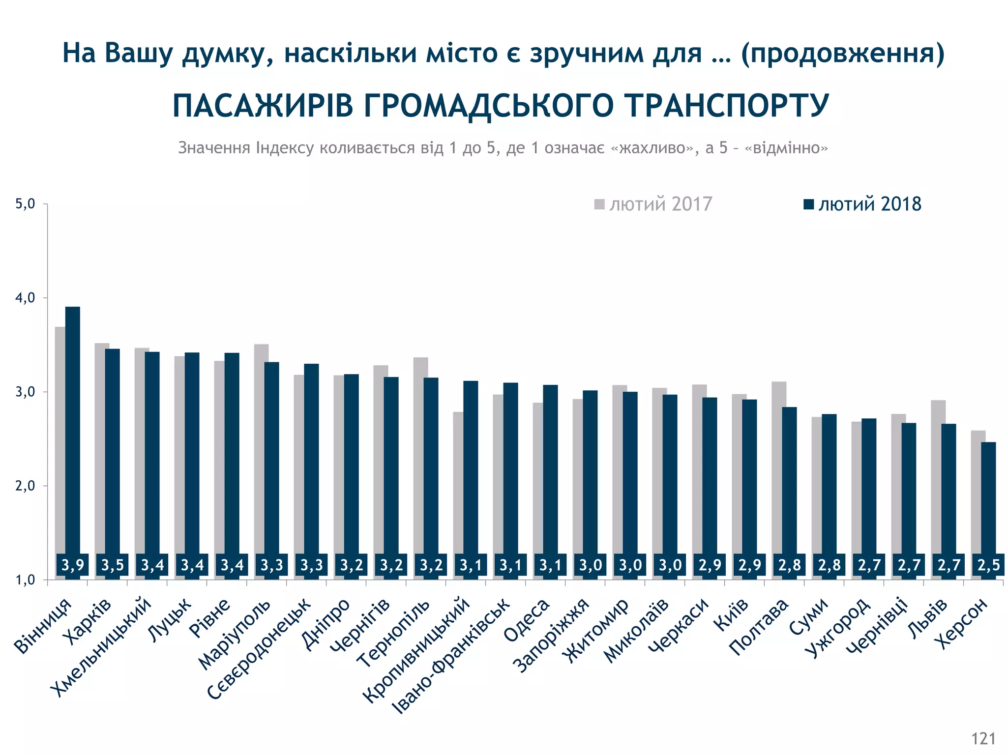 3,9 3,5 3,4 3,4 3,4 3,3 3,3 3,2 3,2 3,2 3,1 3,1 3,1 3,0 3,0 3,0 2,9 2,9 2,8 2,8 2,7 2,7 2,7 2,5
1,0
2,0
3,0
4,0
5,0 лютий 2017 лютий 2018
121
Значення Індексу коливається від 1 до 5, де 1 означає «жахливо», а 5 – «відмінно»
ПАСАЖИРIВ ГРОМАДСЬКОГО ТРАНСПОРТУ
На Вашу думку, наскільки місто є зручним для … (продовження)
 