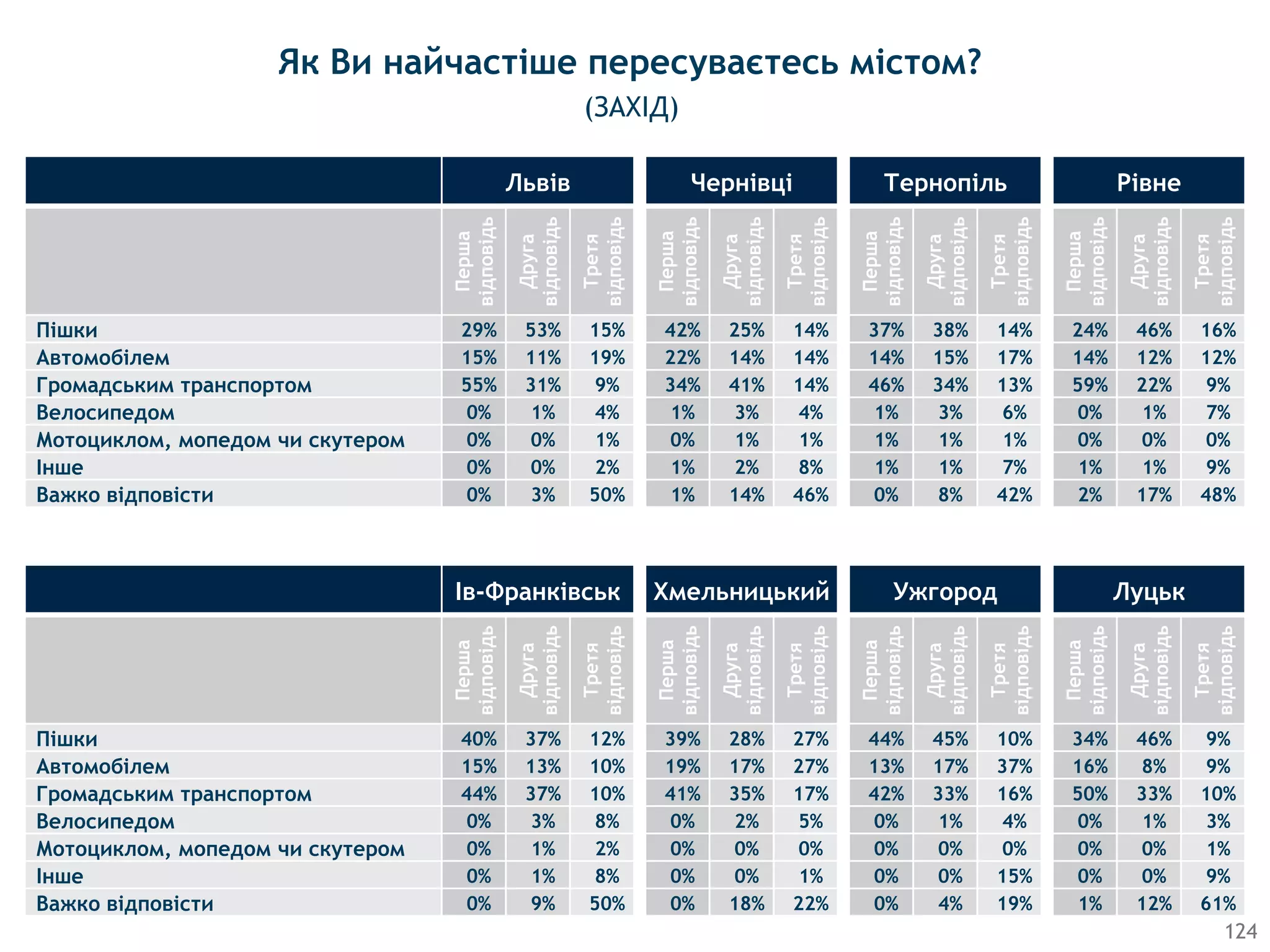 Львів Чернівці Тернопіль Рівне
Перша
відповідь
Друга
відповідь
Третя
відповідь
Перша
відповідь
Друга
відповідь
Третя
відповідь
Перша
відповідь
Друга
відповідь
Третя
відповідь
Перша
відповідь
Друга
відповідь
Третя
відповідь
Пiшки 29% 53% 15% 42% 25% 14% 37% 38% 14% 24% 46% 16%
Автомобiлем 15% 11% 19% 22% 14% 14% 14% 15% 17% 14% 12% 12%
Громадським транспортом 55% 31% 9% 34% 41% 14% 46% 34% 13% 59% 22% 9%
Велосипедом 0% 1% 4% 1% 3% 4% 1% 3% 6% 0% 1% 7%
Мотоциклом, мопедом чи скутером 0% 0% 1% 0% 1% 1% 1% 1% 1% 0% 0% 0%
Iнше 0% 0% 2% 1% 2% 8% 1% 1% 7% 1% 1% 9%
Важко вiдповiсти 0% 3% 50% 1% 14% 46% 0% 8% 42% 2% 17% 48%
124
Як Ви найчастіше пересуваєтесь містом?
(ЗАХІД)
Ів-Франківськ Хмельницький Ужгород Луцьк
Перша
відповідь
Друга
відповідь
Третя
відповідь
Перша
відповідь
Друга
відповідь
Третя
відповідь
Перша
відповідь
Друга
відповідь
Третя
відповідь
Перша
відповідь
Друга
відповідь
Третя
відповідь
Пiшки 40% 37% 12% 39% 28% 27% 44% 45% 10% 34% 46% 9%
Автомобiлем 15% 13% 10% 19% 17% 27% 13% 17% 37% 16% 8% 9%
Громадським транспортом 44% 37% 10% 41% 35% 17% 42% 33% 16% 50% 33% 10%
Велосипедом 0% 3% 8% 0% 2% 5% 0% 1% 4% 0% 1% 3%
Мотоциклом, мопедом чи скутером 0% 1% 2% 0% 0% 0% 0% 0% 0% 0% 0% 1%
Iнше 0% 1% 8% 0% 0% 1% 0% 0% 15% 0% 0% 9%
Важко вiдповiсти 0% 9% 50% 0% 18% 22% 0% 4% 19% 1% 12% 61%
 