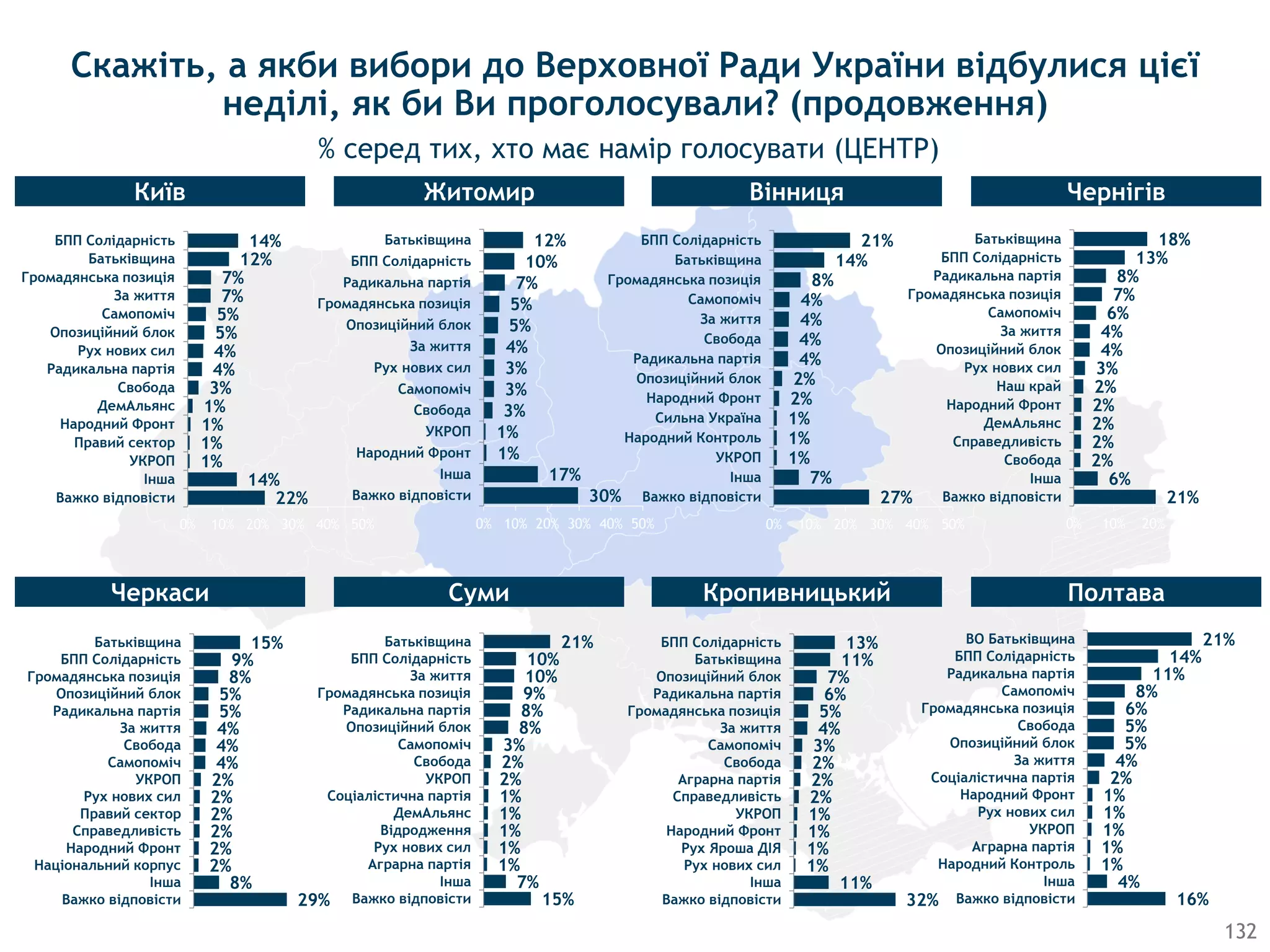 Скажіть, а якби вибори до Верховної Ради України відбулися цієї
неділі, як би Ви проголосували? (продовження)
% серед тих, хто має намір голосувати (ЦЕНТР)
22%
14%
1%
1%
1%
1%
3%
4%
4%
5%
5%
7%
7%
12%
14%
0% 10% 20% 30% 40% 50%
Важко відповісти
Інша
УКРОП
Правий сектор
Народний Фронт
ДемАльянс
Свобода
Радикальна партія
Рух нових сил
Опозиційний блок
Самопоміч
За життя
Громадянська позиція
Батьківщина
БПП Солідарність
30%
17%
1%
1%
3%
3%
3%
4%
5%
5%
7%
10%
12%
0% 10% 20% 30% 40% 50%
Важко відповісти
Інша
Народний Фронт
УКРОП
Свобода
Самопоміч
Рух нових сил
За життя
Опозиційний блок
Громадянська позиція
Радикальна партія
БПП Солідарність
Батьківщина
27%
7%
1%
1%
1%
2%
2%
4%
4%
4%
4%
8%
14%
21%
0% 10% 20% 30% 40% 50%
Важко відповісти
Інша
УКРОП
Народний Контроль
Сильна Україна
Народний Фронт
Опозиційний блок
Радикальна партія
Свобода
За життя
Самопоміч
Громадянська позиція
Батьківщина
БПП Солідарність
21%
6%
2%
2%
2%
2%
2%
3%
4%
4%
6%
7%
8%
13%
18%
0% 10% 20% 30% 40% 50
Важко відповісти
Інша
Свобода
Справедливість
ДемАльянс
Народний Фронт
Наш край
Рух нових сил
Опозиційний блок
За життя
Самопоміч
Громадянська позиція
Радикальна партія
БПП Солідарність
Батьківщина
29%
8%
2%
2%
2%
2%
2%
2%
4%
4%
4%
5%
5%
8%
9%
15%
0% 10% 20% 30% 40% 50%
Важко відповісти
Інша
Національний корпус
Народний Фронт
Справедливість
Правий сектор
Рух нових сил
УКРОП
Самопоміч
Свобода
За життя
Радикальна партія
Опозиційний блок
Громадянська позиція
БПП Солідарність
Батьківщина
15%
7%
1%
1%
1%
1%
1%
2%
2%
3%
8%
8%
9%
10%
10%
21%
0% 10% 20% 30% 40% 50%
Важко відповісти
Інша
Аграрна партія
Рух нових сил
Відродження
ДемАльянс
Соціалістична партія
УКРОП
Свобода
Самопоміч
Опозиційний блок
Радикальна партія
Громадянська позиція
За життя
БПП Солідарність
Батьківщина
32%
11%
1%
1%
1%
1%
2%
2%
2%
3%
4%
5%
6%
7%
11%
13%
0% 10% 20% 30% 40% 50%
Важко відповісти
Інша
Рух нових сил
Рух Яроша ДІЯ
Народний Фронт
УКРОП
Справедливість
Аграрна партія
Свобода
Самопоміч
За життя
Громадянська позиція
Радикальна партія
Опозиційний блок
Батьківщина
БПП Солідарність
16%
4%
1%
1%
1%
1%
1%
2%
4%
5%
5%
6%
8%
11%
14%
21%
0% 10% 20% 30%
Важко відповісти
Інша
Народний Контроль
Аграрна партія
УКРОП
Рух нових сил
Народний Фронт
Соціалістична партія
За життя
Опозиційний блок
Свобода
Громадянська позиція
Самопоміч
Радикальна партія
БПП Солідарність
ВО Батьківщина
Київ Житомир Вінниця Чернігів
Черкаси Суми Кропивницький Полтава
132
 