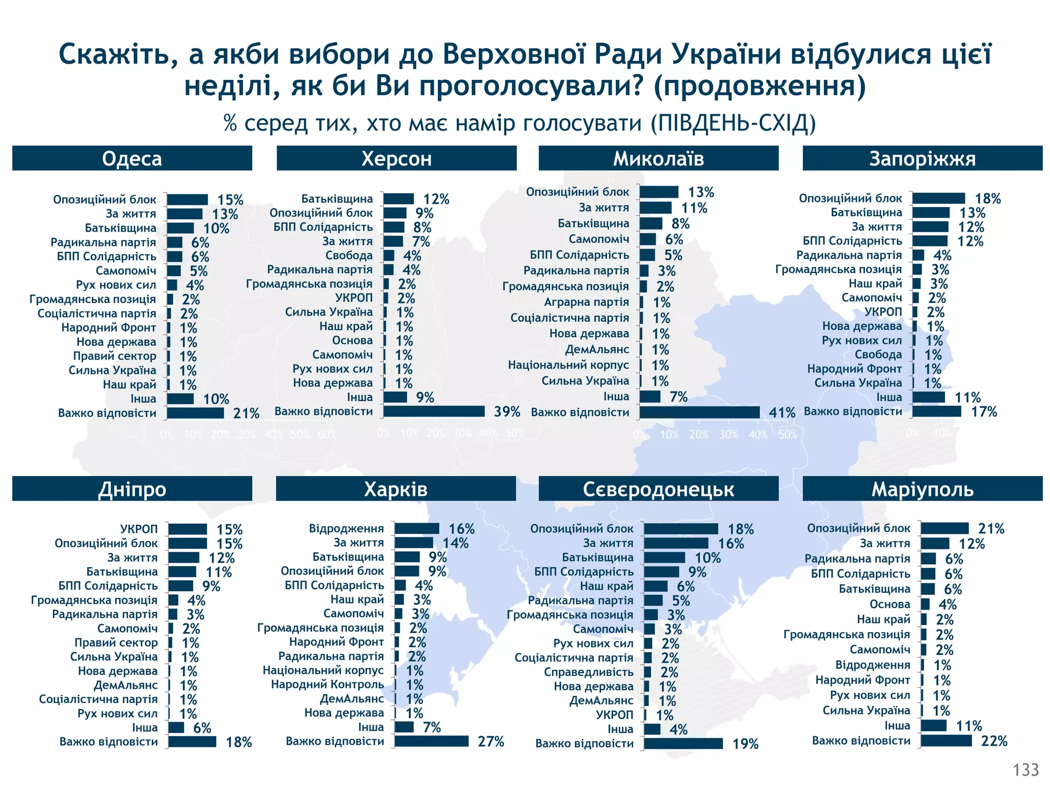 Скажіть, а якби вибори до Верховної Ради України відбулися цієї
неділі, як би Ви проголосували? (продовження)
% серед тих, хто має намір голосувати (ПІВДЕНЬ-СХІД)
21%
10%
1%
1%
1%
1%
1%
2%
2%
4%
5%
6%
6%
10%
13%
15%
0% 10% 20% 30% 40% 50% 60%
Важко відповісти
Інша
Наш край
Сильна Україна
Правий сектор
Нова держава
Народний Фронт
Соціалістична партія
Громадянська позиція
Рух нових сил
Самопоміч
БПП Солідарність
Радикальна партія
Батьківщина
За життя
Опозиційний блок
39%
9%
1%
1%
1%
1%
1%
1%
2%
2%
4%
4%
7%
8%
9%
12%
0% 10% 20% 30% 40% 50%
Важко відповісти
Інша
Нова держава
Рух нових сил
Самопоміч
Основа
Наш край
Сильна Україна
УКРОП
Громадянська позиція
Радикальна партія
Свобода
За життя
БПП Солідарність
Опозиційний блок
Батьківщина
41%
7%
1%
1%
1%
1%
1%
1%
2%
3%
5%
6%
8%
11%
13%
0% 10% 20% 30% 40% 50%
Важко відповісти
Інша
Сильна Україна
Національний корпус
ДемАльянс
Нова держава
Соціалістична партія
Аграрна партія
Громадянська позиція
Радикальна партія
БПП Солідарність
Самопоміч
Батьківщина
За життя
Опозиційний блок
17%
11%
1%
1%
1%
1%
1%
2%
2%
3%
3%
4%
12%
12%
13%
18%
0% 10% 20% 30% 40%
Важко відповісти
Інша
Сильна Україна
Народний Фронт
Свобода
Рух нових сил
Нова держава
УКРОП
Самопоміч
Наш край
Громадянська позиція
Радикальна партія
БПП Солідарність
За життя
Батьківщина
Опозиційний блок
18%
6%
1%
1%
1%
1%
1%
1%
2%
3%
4%
9%
11%
12%
15%
15%
0% 10% 20% 30% 40% 50%
Важко відповісти
Інша
Рух нових сил
Соціалістична партія
ДемАльянс
Нова держава
Сильна Україна
Правий сектор
Самопоміч
Радикальна партія
Громадянська позиція
БПП Солідарність
Батьківщина
За життя
Опозиційний блок
УКРОП
27%
7%
1%
1%
1%
1%
2%
2%
2%
3%
3%
4%
9%
9%
14%
16%
0% 10% 20% 30% 40% 50%
Важко відповісти
Інша
Нова держава
ДемАльянс
Народний Контроль
Національний корпус
Радикальна партія
Народний Фронт
Громадянська позиція
Самопоміч
Наш край
БПП Солідарність
Опозиційний блок
Батьківщина
За життя
Відродження
19%
4%
1%
1%
1%
2%
2%
2%
3%
3%
5%
6%
9%
10%
16%
18%
0% 10% 20% 30% 40% 50%
Важко відповісти
Інша
УКРОП
ДемАльянс
Нова держава
Справедливість
Соціалістична партія
Рух нових сил
Самопоміч
Громадянська позиція
Радикальна партія
Наш край
БПП Солідарність
Батьківщина
За життя
Опозиційний блок
22%
11%
1%
1%
1%
1%
2%
2%
2%
4%
6%
6%
6%
12%
21%
0% 10% 20% 30% 40% 50%
Важко відповісти
Інша
Сильна Україна
Рух нових сил
Народний Фронт
Відродження
Самопоміч
Громадянська позиція
Наш край
Основа
Батьківщина
БПП Солідарність
Радикальна партія
За життя
Опозиційний блок
Одеса Херсон Миколаїв Запоріжжя
Дніпро Харків Сєвєродонецьк Маріуполь
133
 