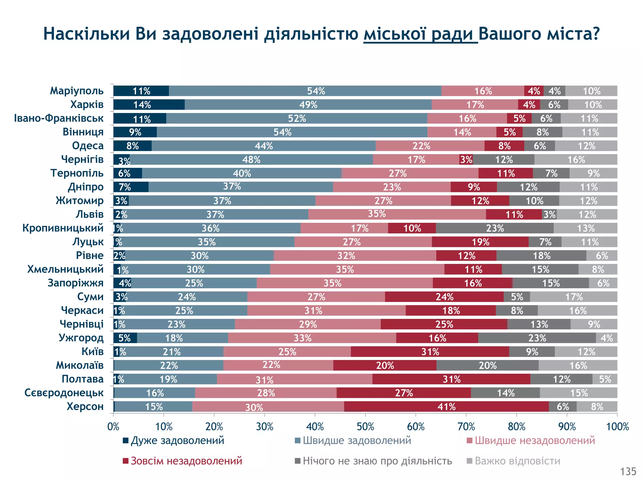 1%
1%
5%
1%
1%
3%
4%
1%
2%
1%
1%
2%
3%
7%
6%
3%
8%
9%
11%
14%
11%
15%
16%
19%
22%
21%
18%
23%
25%
24%
25%
30%
30%
35%
36%
37%
37%
37%
40%
48%
44%
54%
52%
49%
54%
30%
28%
31%
22%
25%
33%
29%
31%
27%
35%
35%
32%
27%
17%
35%
27%
23%
27%
17%
22%
14%
16%
17%
16%
41%
27%
31%
20%
31%
16%
25%
18%
24%
16%
11%
12%
19%
10%
11%
12%
9%
11%
3%
8%
5%
5%
4%
4%
6%
14%
12%
20%
9%
23%
13%
8%
5%
15%
15%
18%
7%
23%
3%
10%
12%
7%
12%
6%
8%
6%
6%
4%
8%
15%
5%
16%
12%
4%
9%
16%
17%
6%
8%
6%
11%
13%
12%
12%
11%
9%
16%
12%
11%
11%
10%
10%
0% 10% 20% 30% 40% 50% 60% 70% 80% 90% 100%
Херсон
Сєвєродонецьк
Полтава
Миколаїв
Київ
Ужгород
Чернівці
Черкаси
Суми
Запоріжжя
Хмельницький
Рівне
Луцьк
Кропивницький
Львів
Житомир
Дніпро
Тернопіль
Чернігів
Одеса
Вінниця
Івано-Франківськ
Харків
Маріуполь
Дуже задоволений Швидше задоволений Швидше незадоволений
Зовсiм незадоволений Нiчого не знаю про дiяльнiсть Важко вiдповiсти
Наскільки Ви задоволені діяльністю міської ради Вашого міста?
135
 
