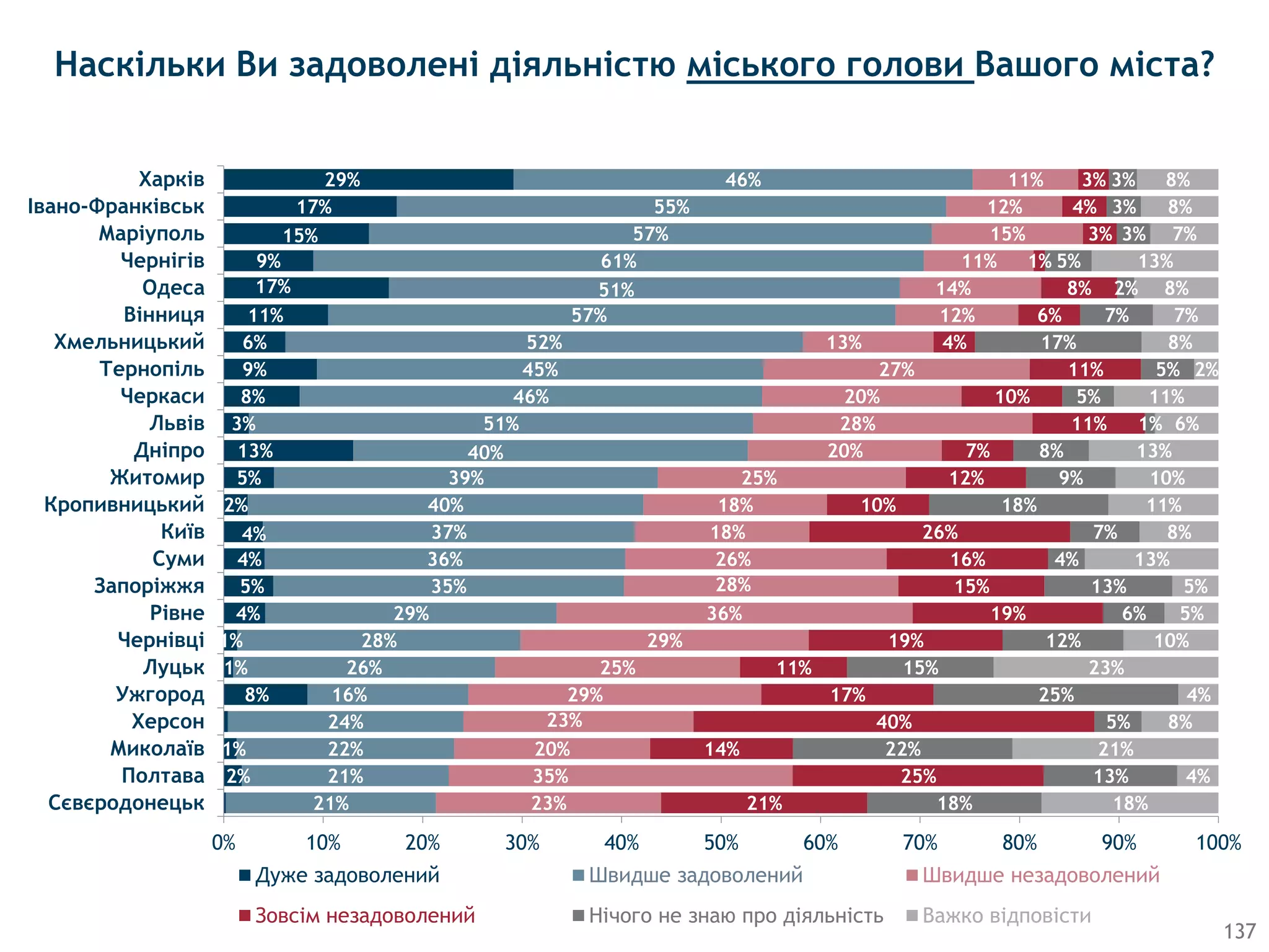 Наскільки Ви задоволені діяльністю міського голови Вашого міста?
137
2%
1%
8%
1%
1%
4%
5%
4%
4%
2%
5%
13%
3%
8%
9%
6%
11%
17%
9%
15%
17%
29%
21%
21%
22%
24%
16%
26%
28%
29%
35%
36%
37%
40%
39%
40%
51%
46%
45%
52%
57%
51%
61%
57%
55%
46%
23%
35%
20%
23%
29%
25%
29%
36%
28%
26%
18%
18%
25%
20%
28%
20%
27%
13%
12%
14%
11%
15%
12%
11%
21%
25%
14%
40%
17%
11%
19%
19%
15%
16%
26%
10%
12%
7%
11%
10%
11%
4%
6%
8%
1%
3%
4%
3%
18%
13%
22%
5%
25%
15%
12%
6%
13%
4%
7%
18%
9%
8%
1%
5%
5%
17%
7%
2%
5%
3%
3%
3%
18%
4%
21%
8%
4%
23%
10%
5%
5%
13%
8%
11%
10%
13%
6%
11%
2%
8%
7%
8%
13%
7%
8%
8%
0% 10% 20% 30% 40% 50% 60% 70% 80% 90% 100%
Сєвєродонецьк
Полтава
Миколаїв
Херсон
Ужгород
Луцьк
Чернівці
Рівне
Запоріжжя
Суми
Київ
Кропивницький
Житомир
Дніпро
Львів
Черкаси
Тернопіль
Хмельницький
Вінниця
Одеса
Чернігів
Маріуполь
Івано-Франківськ
Харків
Дуже задоволений Швидше задоволений Швидше незадоволений
Зовсiм незадоволений Нiчого не знаю про дiяльнiсть Важко вiдповiсти
 