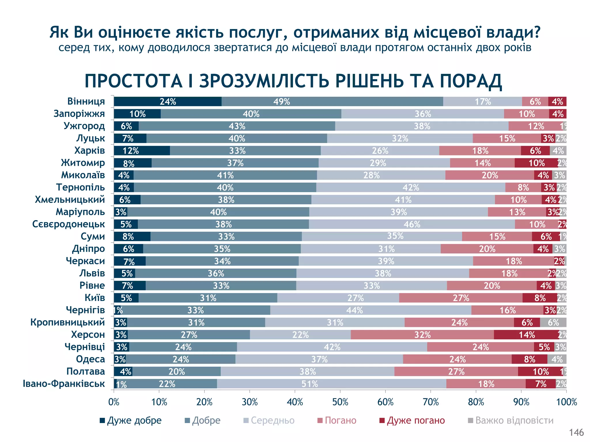 Як Ви оцінюєте якість послуг, отриманих від місцевої влади?
серед тих, кому доводилося звертатися до місцевої влади протягом останніх двох років
146
1%
4%
3%
3%
3%
3%
1%
5%
7%
5%
7%
6%
8%
5%
3%
6%
4%
4%
8%
12%
7%
6%
10%
24%
22%
20%
24%
24%
27%
31%
33%
31%
33%
36%
34%
35%
33%
38%
40%
38%
40%
41%
37%
33%
40%
43%
40%
49%
51%
38%
37%
42%
22%
31%
44%
27%
33%
38%
39%
31%
35%
46%
39%
41%
42%
28%
29%
26%
32%
38%
36%
17%
18%
27%
24%
24%
32%
24%
16%
27%
20%
18%
18%
20%
15%
10%
13%
10%
8%
20%
14%
18%
15%
12%
10%
6%
7%
10%
8%
5%
14%
6%
3%
8%
4%
2%
2%
4%
6%
2%
3%
4%
3%
4%
10%
6%
3%
4%
4%
2%
1%
4%
3%
2%
6%
2%
2%
3%
2%
3%
1%
2%
2%
2%
3%
2%
4%
2%
1%
0% 10% 20% 30% 40% 50% 60% 70% 80% 90% 100%
Івано-Франківськ
Полтава
Одеса
Чернівці
Херсон
Кропивницький
Чернігів
Київ
Рівне
Львів
Черкаси
Дніпро
Суми
Сєвєродонецьк
Маріуполь
Хмельницький
Тернопіль
Миколаїв
Житомир
Харків
Луцьк
Ужгород
Запоріжжя
Вінниця
Дуже добре Добре Середньо Погано Дуже погано Важко відповісти
ПРОСТОТА I ЗРОЗУМIЛIСТЬ РIШЕНЬ ТА ПОРАД
 