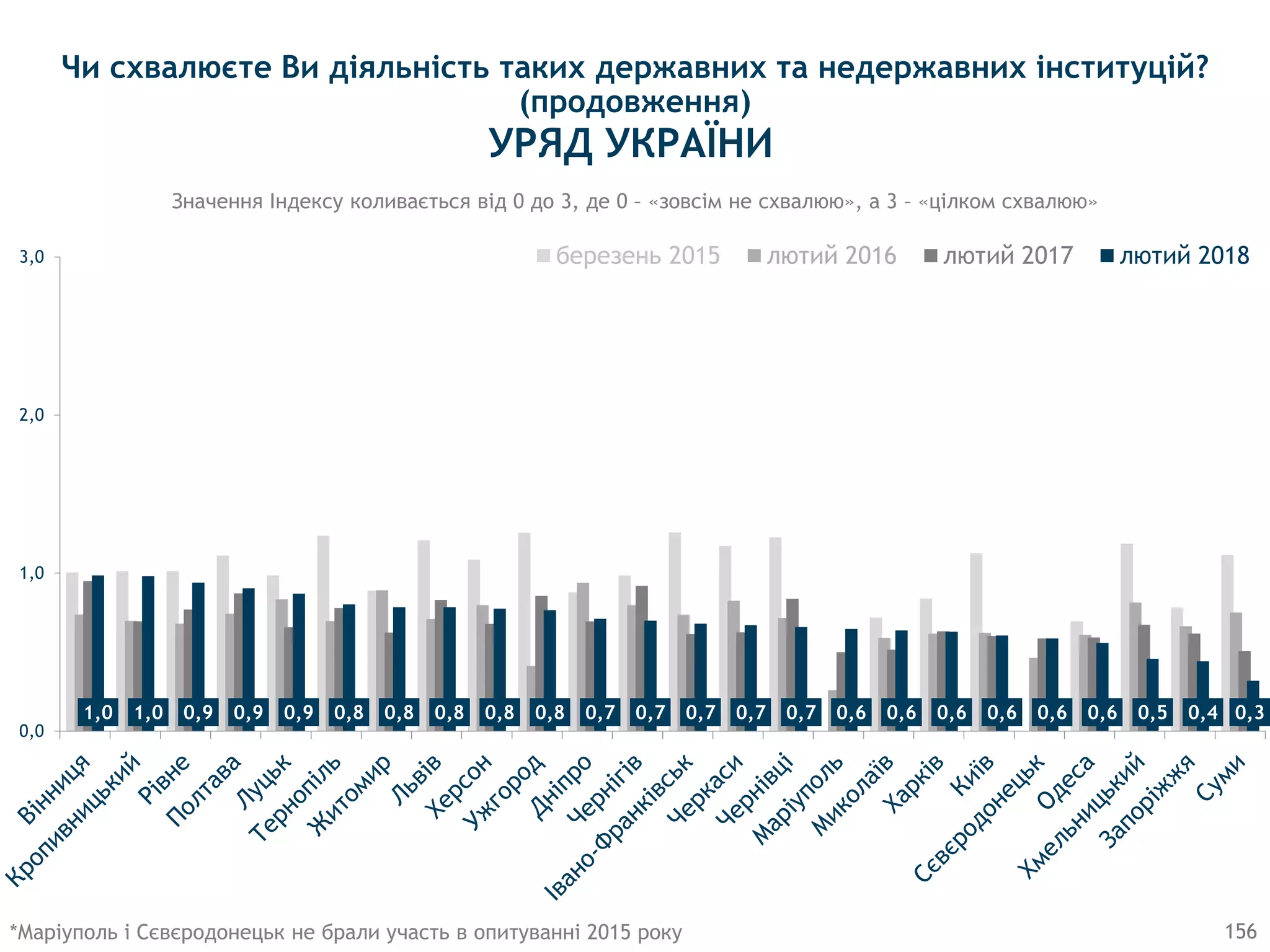 156
Значення Індексу коливається від 0 до 3, де 0 – «зовсім не схвалюю», а 3 – «цілком схвалюю»
1,0 1,0 0,9 0,9 0,9 0,8 0,8 0,8 0,8 0,8 0,7 0,7 0,7 0,7 0,7 0,6 0,6 0,6 0,6 0,6 0,6 0,5 0,4 0,3
0,0
1,0
2,0
3,0 березень 2015 лютий 2016 лютий 2017 лютий 2018
*Маріуполь і Сєвєродонецьк не брали участь в опитуванні 2015 року
УРЯД УКРАЇНИ
Чи схвалюєте Ви діяльність таких державних та недержавних інституцій?
(продовження)
 