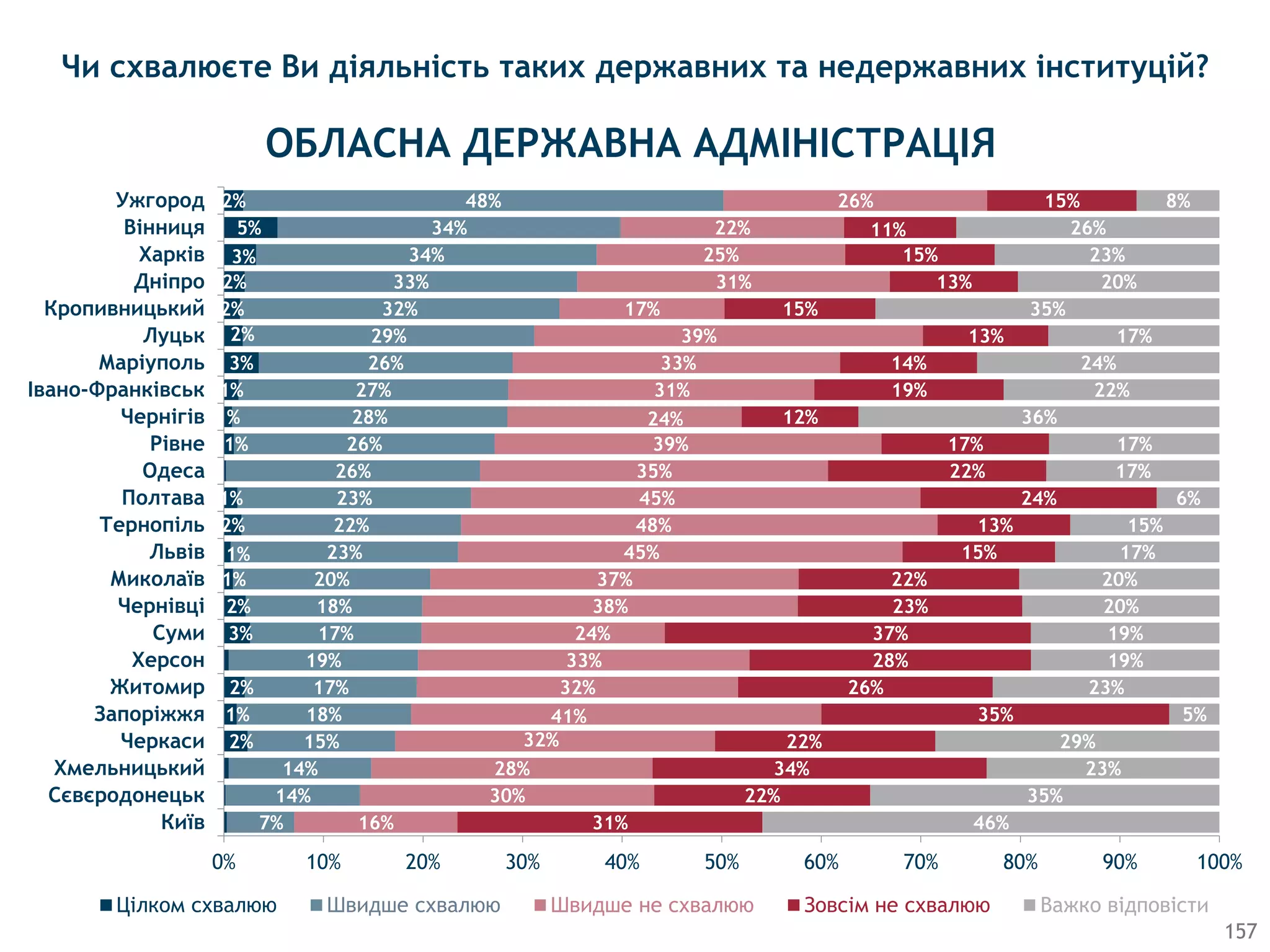 2%
1%
2%
3%
2%
1%
1%
2%
1%
1%
1%
1%
3%
2%
2%
2%
3%
5%
2%
7%
14%
14%
15%
18%
17%
19%
17%
18%
20%
23%
22%
23%
26%
26%
28%
27%
26%
29%
32%
33%
34%
34%
48%
16%
30%
28%
32%
41%
32%
33%
24%
38%
37%
45%
48%
45%
35%
39%
24%
31%
33%
39%
17%
31%
25%
22%
26%
31%
22%
34%
22%
35%
26%
28%
37%
23%
22%
15%
13%
24%
22%
17%
12%
19%
14%
13%
15%
13%
15%
11%
15%
46%
35%
23%
29%
5%
23%
19%
19%
20%
20%
17%
15%
6%
17%
17%
36%
22%
24%
17%
35%
20%
23%
26%
8%
0% 10% 20% 30% 40% 50% 60% 70% 80% 90% 100%
Київ
Сєвєродонецьк
Хмельницький
Черкаси
Запоріжжя
Житомир
Херсон
Суми
Чернівці
Миколаїв
Львів
Тернопіль
Полтава
Одеса
Рівне
Чернігів
Івано-Франківськ
Маріуполь
Луцьк
Кропивницький
Дніпро
Харків
Вінниця
Ужгород
Цiлком схвалюю Швидше схвалюю Швидше не схвалюю Зовсiм не схвалюю Важко відповісти
Чи схвалюєте Ви діяльність таких державних та недержавних інституцій?
ОБЛАСНА ДЕРЖАВНА АДМIНIСТРАЦIЯ
157
 