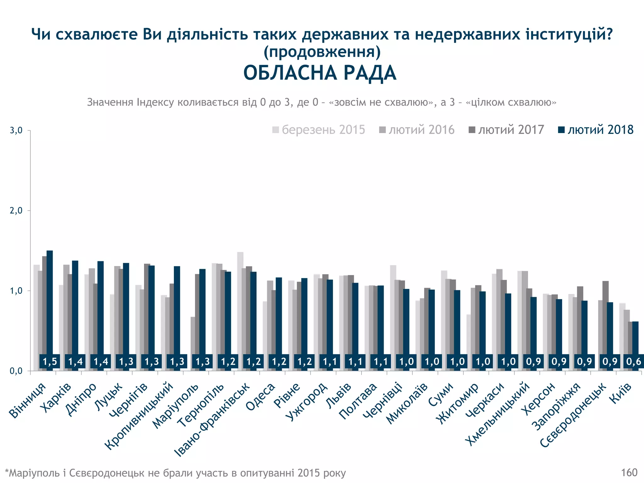 160
Значення Індексу коливається від 0 до 3, де 0 – «зовсім не схвалюю», а 3 – «цілком схвалюю»
1,5 1,4 1,4 1,3 1,3 1,3 1,3 1,2 1,2 1,2 1,2 1,1 1,1 1,1 1,0 1,0 1,0 1,0 1,0 0,9 0,9 0,9 0,9 0,6
0,0
1,0
2,0
3,0 березень 2015 лютий 2016 лютий 2017 лютий 2018
*Маріуполь і Сєвєродонецьк не брали участь в опитуванні 2015 року
ОБЛАСНА РАДА
Чи схвалюєте Ви діяльність таких державних та недержавних інституцій?
(продовження)
 