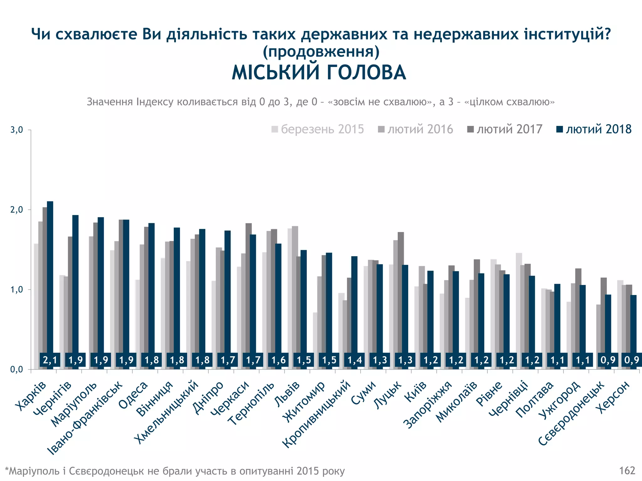 162
Значення Індексу коливається від 0 до 3, де 0 – «зовсім не схвалюю», а 3 – «цілком схвалюю»
2,1 1,9 1,9 1,9 1,8 1,8 1,8 1,7 1,7 1,6 1,5 1,5 1,4 1,3 1,3 1,2 1,2 1,2 1,2 1,2 1,1 1,1 0,9 0,9
0,0
1,0
2,0
3,0 березень 2015 лютий 2016 лютий 2017 лютий 2018
*Маріуполь і Сєвєродонецьк не брали участь в опитуванні 2015 року
МIСЬКИЙ ГОЛОВА
Чи схвалюєте Ви діяльність таких державних та недержавних інституцій?
(продовження)
 