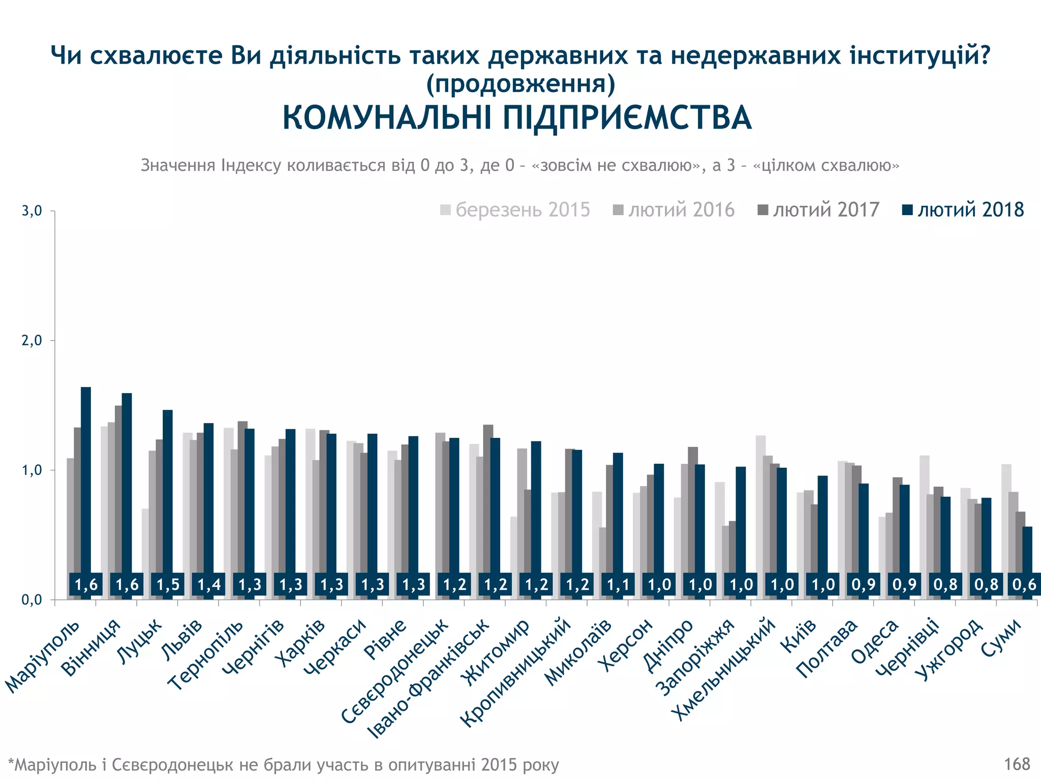 168
Значення Індексу коливається від 0 до 3, де 0 – «зовсім не схвалюю», а 3 – «цілком схвалюю»
1,6 1,6 1,5 1,4 1,3 1,3 1,3 1,3 1,3 1,2 1,2 1,2 1,2 1,1 1,0 1,0 1,0 1,0 1,0 0,9 0,9 0,8 0,8 0,6
0,0
1,0
2,0
3,0 березень 2015 лютий 2016 лютий 2017 лютий 2018
*Маріуполь і Сєвєродонецьк не брали участь в опитуванні 2015 року
КОМУНАЛЬНI ПIДПРИЄМСТВА
Чи схвалюєте Ви діяльність таких державних та недержавних інституцій?
(продовження)
 