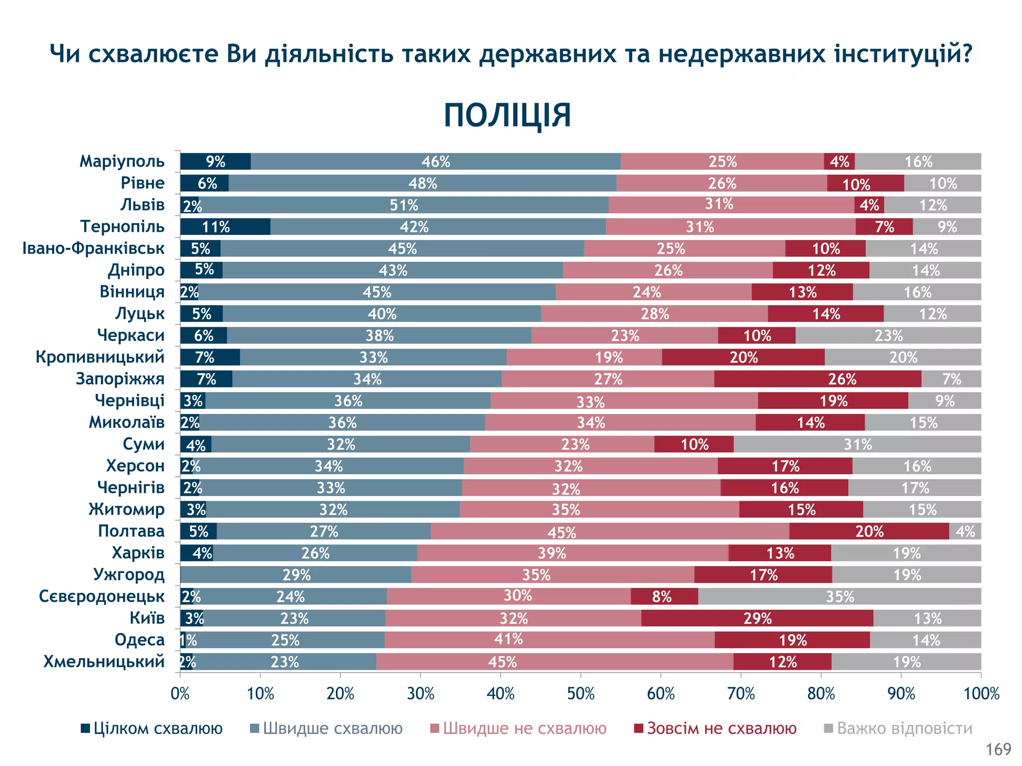 2%
1%
3%
2%
4%
5%
3%
2%
2%
4%
2%
3%
7%
7%
6%
5%
2%
5%
5%
11%
2%
6%
9%
23%
25%
23%
24%
29%
26%
27%
32%
33%
34%
32%
36%
36%
34%
33%
38%
40%
45%
43%
45%
42%
51%
48%
46%
45%
41%
32%
30%
35%
39%
45%
35%
32%
32%
23%
34%
33%
27%
19%
23%
28%
24%
26%
25%
31%
31%
26%
25%
12%
19%
29%
8%
17%
13%
20%
15%
16%
17%
10%
14%
19%
26%
20%
10%
14%
13%
12%
10%
7%
4%
10%
4%
19%
14%
13%
35%
19%
19%
4%
15%
17%
16%
31%
15%
9%
7%
20%
23%
12%
16%
14%
14%
9%
12%
10%
16%
0% 10% 20% 30% 40% 50% 60% 70% 80% 90% 100%
Хмельницький
Одеса
Київ
Сєвєродонецьк
Ужгород
Харків
Полтава
Житомир
Чернігів
Херсон
Суми
Миколаїв
Чернівці
Запоріжжя
Кропивницький
Черкаси
Луцьк
Вінниця
Дніпро
Івано-Франківськ
Тернопіль
Львів
Рівне
Маріуполь
Цiлком схвалюю Швидше схвалюю Швидше не схвалюю Зовсiм не схвалюю Важко відповісти
Чи схвалюєте Ви діяльність таких державних та недержавних інституцій?
ПОЛIЦIЯ
169
 