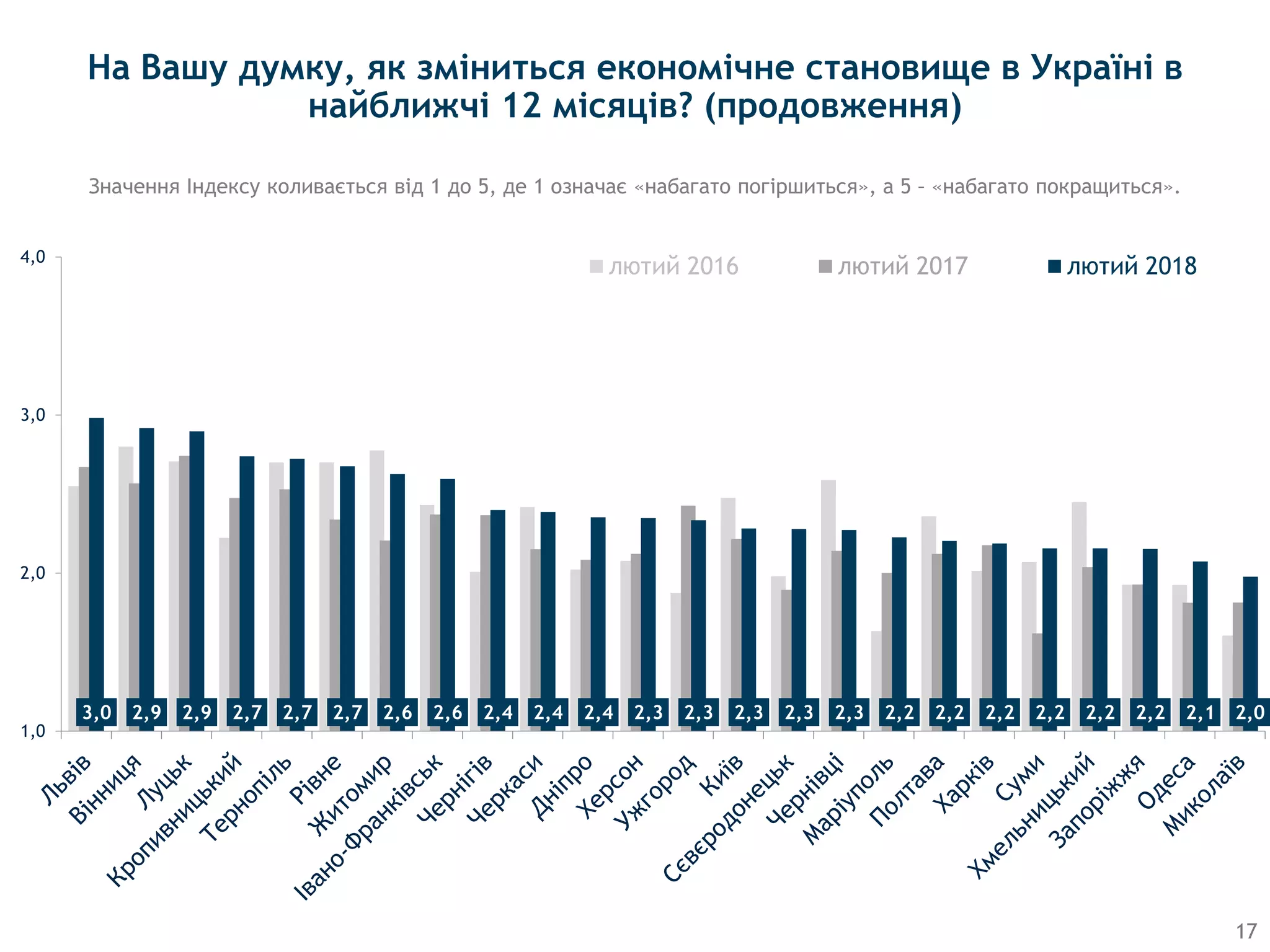На Вашу думку, як зміниться економічне становище в Україні в
найближчі 12 місяців? (продовження)
17
3,0 2,9 2,9 2,7 2,7 2,7 2,6 2,6 2,4 2,4 2,4 2,3 2,3 2,3 2,3 2,3 2,2 2,2 2,2 2,2 2,2 2,2 2,1 2,0
1,0
2,0
3,0
4,0
лютий 2016 лютий 2017 лютий 2018
Значення Індексу коливається від 1 до 5, де 1 означає «набагато погіршиться», а 5 – «набагато покращиться».
 