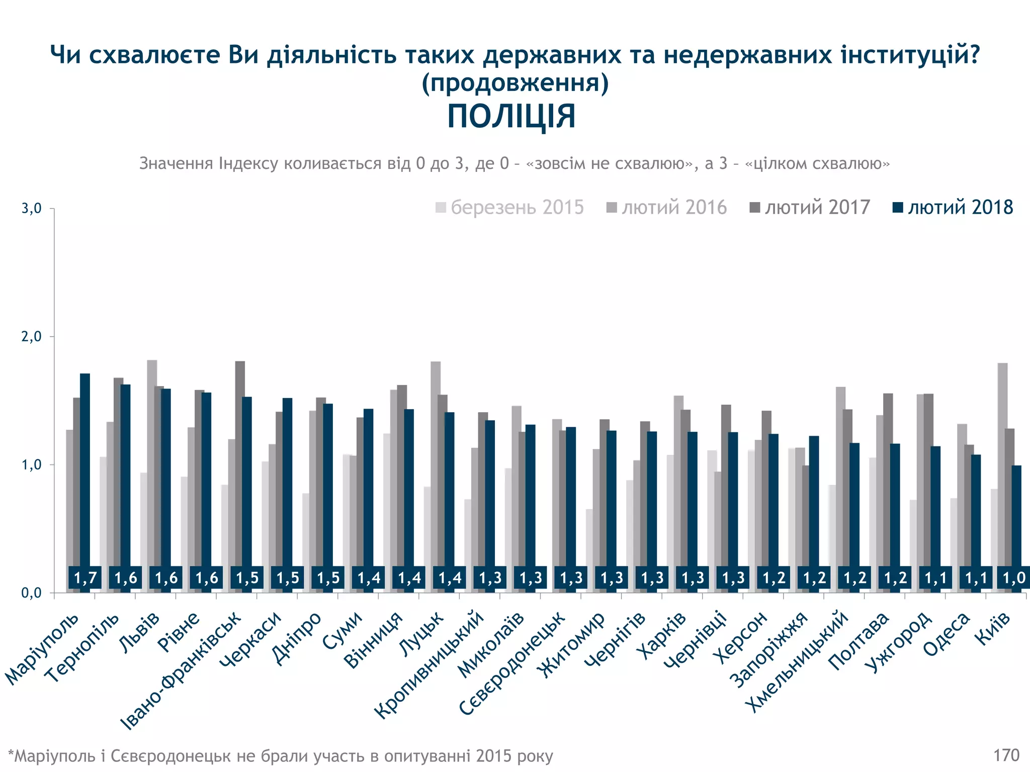 170
Значення Індексу коливається від 0 до 3, де 0 – «зовсім не схвалюю», а 3 – «цілком схвалюю»
1,7 1,6 1,6 1,6 1,5 1,5 1,5 1,4 1,4 1,4 1,3 1,3 1,3 1,3 1,3 1,3 1,3 1,2 1,2 1,2 1,2 1,1 1,1 1,0
0,0
1,0
2,0
3,0 березень 2015 лютий 2016 лютий 2017 лютий 2018
*Маріуполь і Сєвєродонецьк не брали участь в опитуванні 2015 року
ПОЛIЦIЯ
Чи схвалюєте Ви діяльність таких державних та недержавних інституцій?
(продовження)
 
