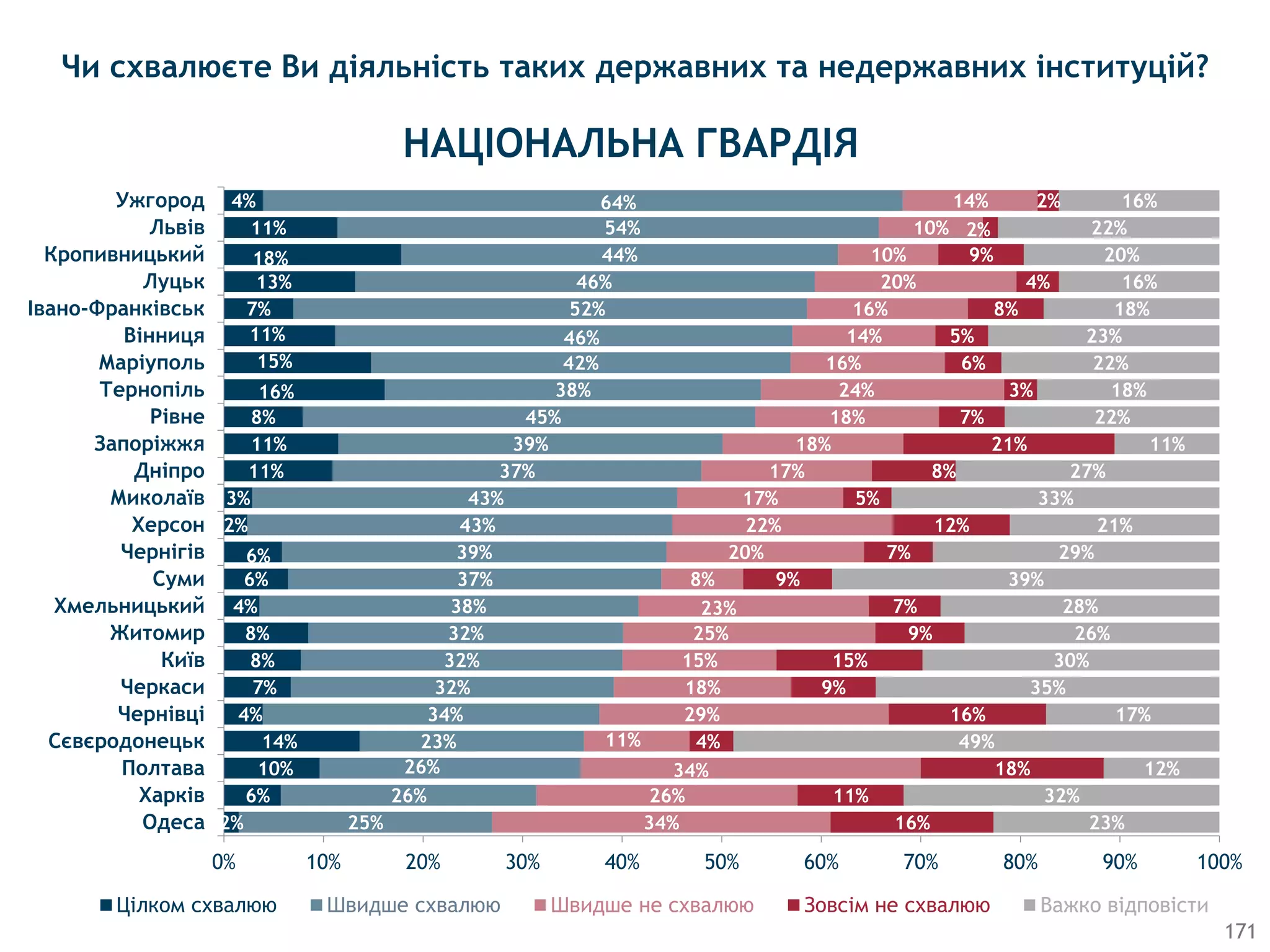 2%
6%
10%
14%
4%
7%
8%
8%
4%
6%
6%
2%
3%
11%
11%
8%
16%
15%
11%
7%
13%
18%
11%
4%
25%
26%
26%
23%
34%
32%
32%
32%
38%
37%
39%
43%
43%
37%
39%
45%
38%
42%
46%
52%
46%
44%
54%
64%
34%
26%
34%
11%
29%
18%
15%
25%
23%
8%
20%
22%
17%
17%
18%
18%
24%
16%
14%
16%
20%
10%
10%
14%
16%
11%
18%
4%
16%
9%
15%
9%
7%
9%
7%
12%
5%
8%
21%
7%
3%
6%
5%
8%
4%
9%
2%
2%
23%
32%
12%
49%
17%
35%
30%
26%
28%
39%
29%
21%
33%
27%
11%
22%
18%
22%
23%
18%
16%
20%
22%
16%
0% 10% 20% 30% 40% 50% 60% 70% 80% 90% 100%
Одеса
Харків
Полтава
Сєвєродонецьк
Чернівці
Черкаси
Київ
Житомир
Хмельницький
Суми
Чернігів
Херсон
Миколаїв
Дніпро
Запоріжжя
Рівне
Тернопіль
Маріуполь
Вінниця
Івано-Франківськ
Луцьк
Кропивницький
Львів
Ужгород
Цiлком схвалюю Швидше схвалюю Швидше не схвалюю Зовсiм не схвалюю Важко відповісти
Чи схвалюєте Ви діяльність таких державних та недержавних інституцій?
НАЦIОНАЛЬНА ГВАРДIЯ
171
 