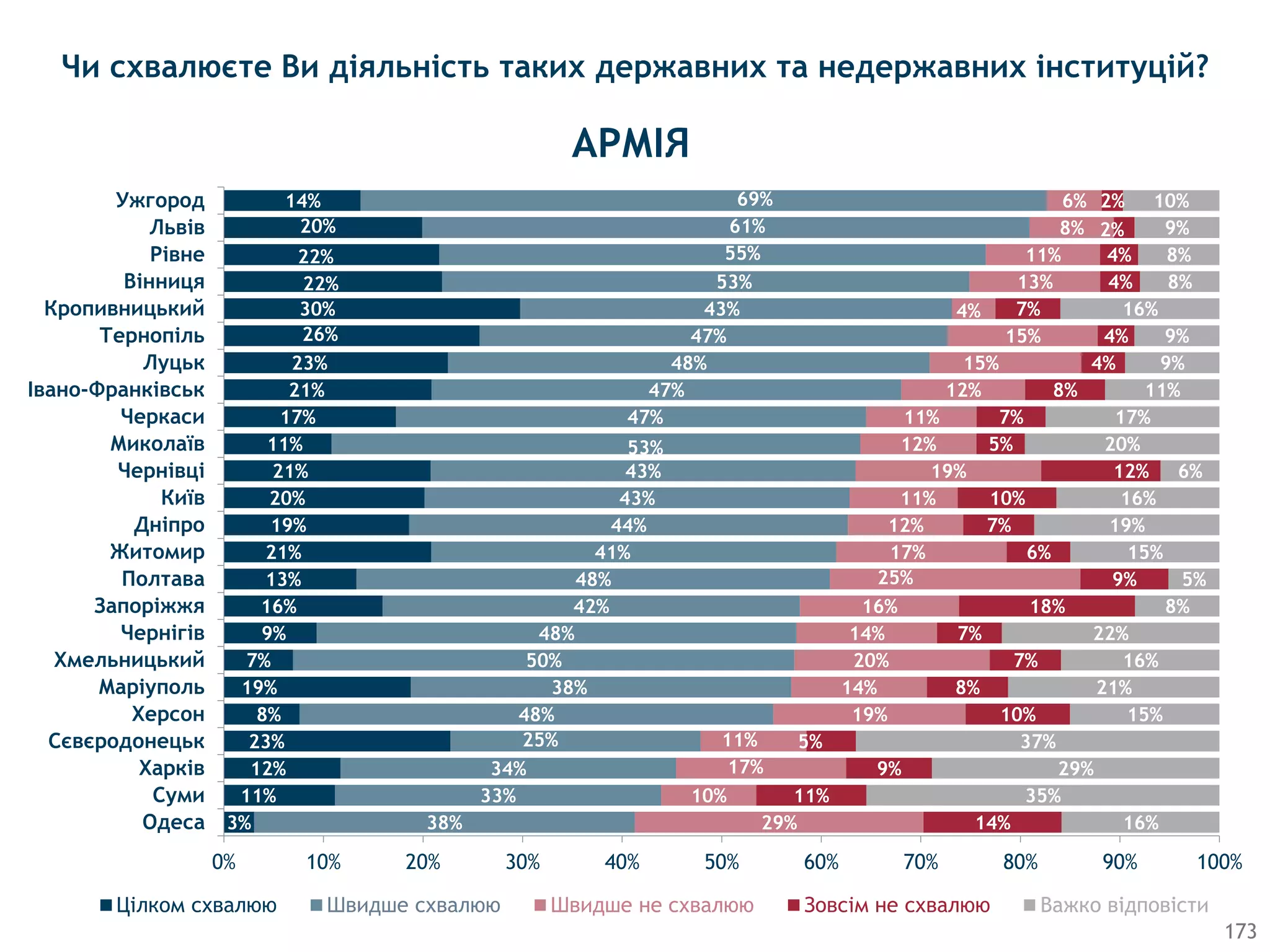 3%
11%
12%
23%
8%
19%
7%
9%
16%
13%
21%
19%
20%
21%
11%
17%
21%
23%
26%
30%
22%
22%
20%
14%
38%
33%
34%
25%
48%
38%
50%
48%
42%
48%
41%
44%
43%
43%
53%
47%
47%
48%
47%
43%
53%
55%
61%
69%
29%
10%
17%
11%
19%
14%
20%
14%
16%
25%
17%
12%
11%
19%
12%
11%
12%
15%
15%
4%
13%
11%
8%
6%
14%
11%
9%
5%
10%
8%
7%
7%
18%
9%
6%
7%
10%
12%
5%
7%
8%
4%
4%
7%
4%
4%
2%
2%
16%
35%
29%
37%
15%
21%
16%
22%
8%
5%
15%
19%
16%
6%
20%
17%
11%
9%
9%
16%
8%
8%
9%
10%
0% 10% 20% 30% 40% 50% 60% 70% 80% 90% 100%
Одеса
Суми
Харків
Сєвєродонецьк
Херсон
Маріуполь
Хмельницький
Чернігів
Запоріжжя
Полтава
Житомир
Дніпро
Київ
Чернівці
Миколаїв
Черкаси
Івано-Франківськ
Луцьк
Тернопіль
Кропивницький
Вінниця
Рівне
Львів
Ужгород
Цiлком схвалюю Швидше схвалюю Швидше не схвалюю Зовсiм не схвалюю Важко відповісти
Чи схвалюєте Ви діяльність таких державних та недержавних інституцій?
АРМIЯ
173
 