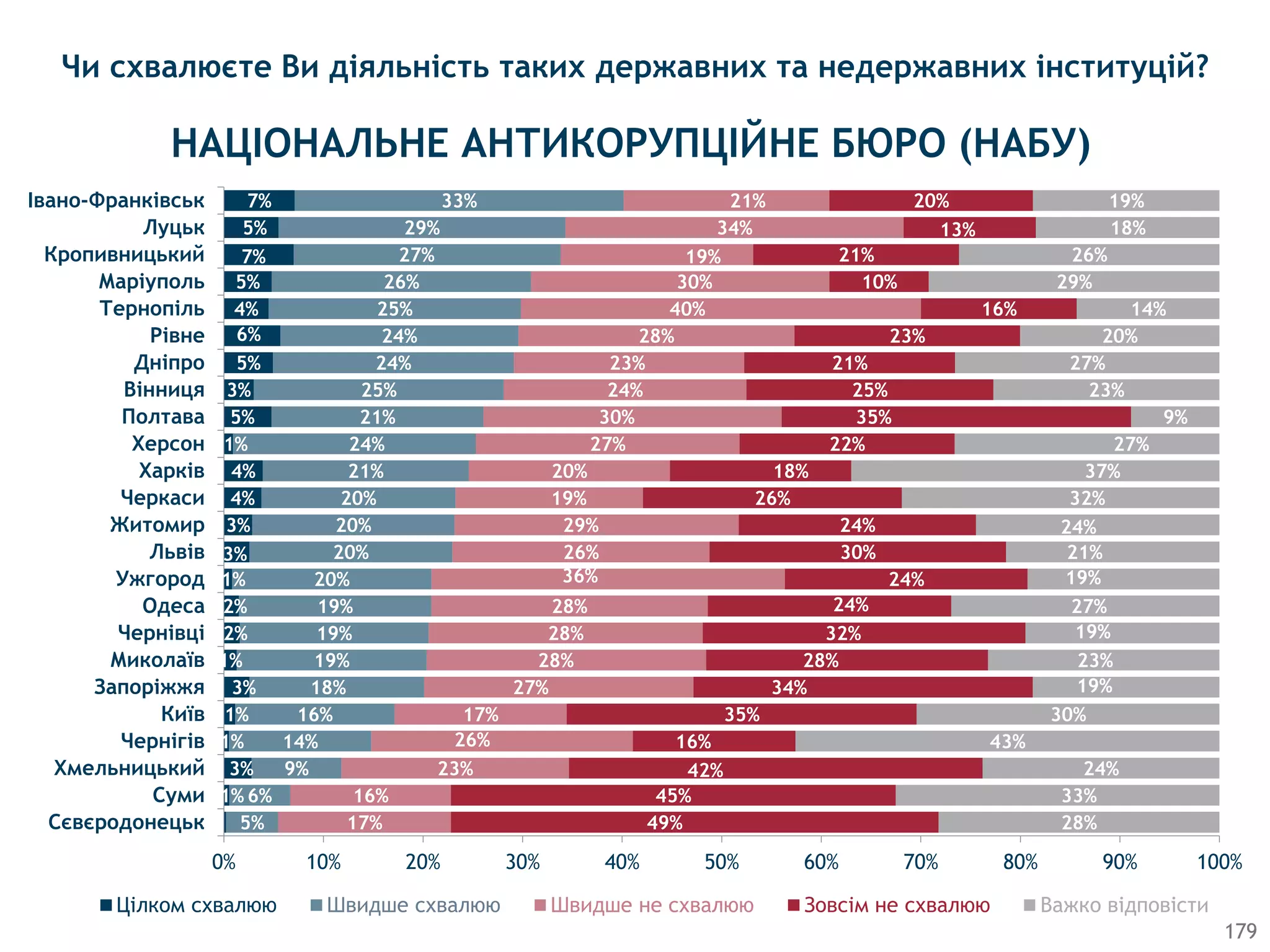 1%
3%
1%
1%
3%
1%
2%
2%
1%
3%
3%
4%
4%
1%
5%
3%
5%
6%
4%
5%
7%
5%
7%
5%
6%
9%
14%
16%
18%
19%
19%
19%
20%
20%
20%
20%
21%
24%
21%
25%
24%
24%
25%
26%
27%
29%
33%
17%
16%
23%
26%
17%
27%
28%
28%
28%
36%
26%
29%
19%
20%
27%
30%
24%
23%
28%
40%
30%
19%
34%
21%
49%
45%
42%
16%
35%
34%
28%
32%
24%
24%
30%
24%
26%
18%
22%
35%
25%
21%
23%
16%
10%
21%
13%
20%
28%
33%
24%
43%
30%
19%
23%
19%
27%
19%
21%
24%
32%
37%
27%
9%
23%
27%
20%
14%
29%
26%
18%
19%
0% 10% 20% 30% 40% 50% 60% 70% 80% 90% 100%
Сєвєродонецьк
Суми
Хмельницький
Чернігів
Київ
Запоріжжя
Миколаїв
Чернівці
Одеса
Ужгород
Львів
Житомир
Черкаси
Харків
Херсон
Полтава
Вінниця
Дніпро
Рівне
Тернопіль
Маріуполь
Кропивницький
Луцьк
Івано-Франківськ
Цiлком схвалюю Швидше схвалюю Швидше не схвалюю Зовсiм не схвалюю Важко відповісти
Чи схвалюєте Ви діяльність таких державних та недержавних інституцій?
НАЦIОНАЛЬНЕ АНТИКОРУПЦIЙНЕ БЮРО (НАБУ)
179
 