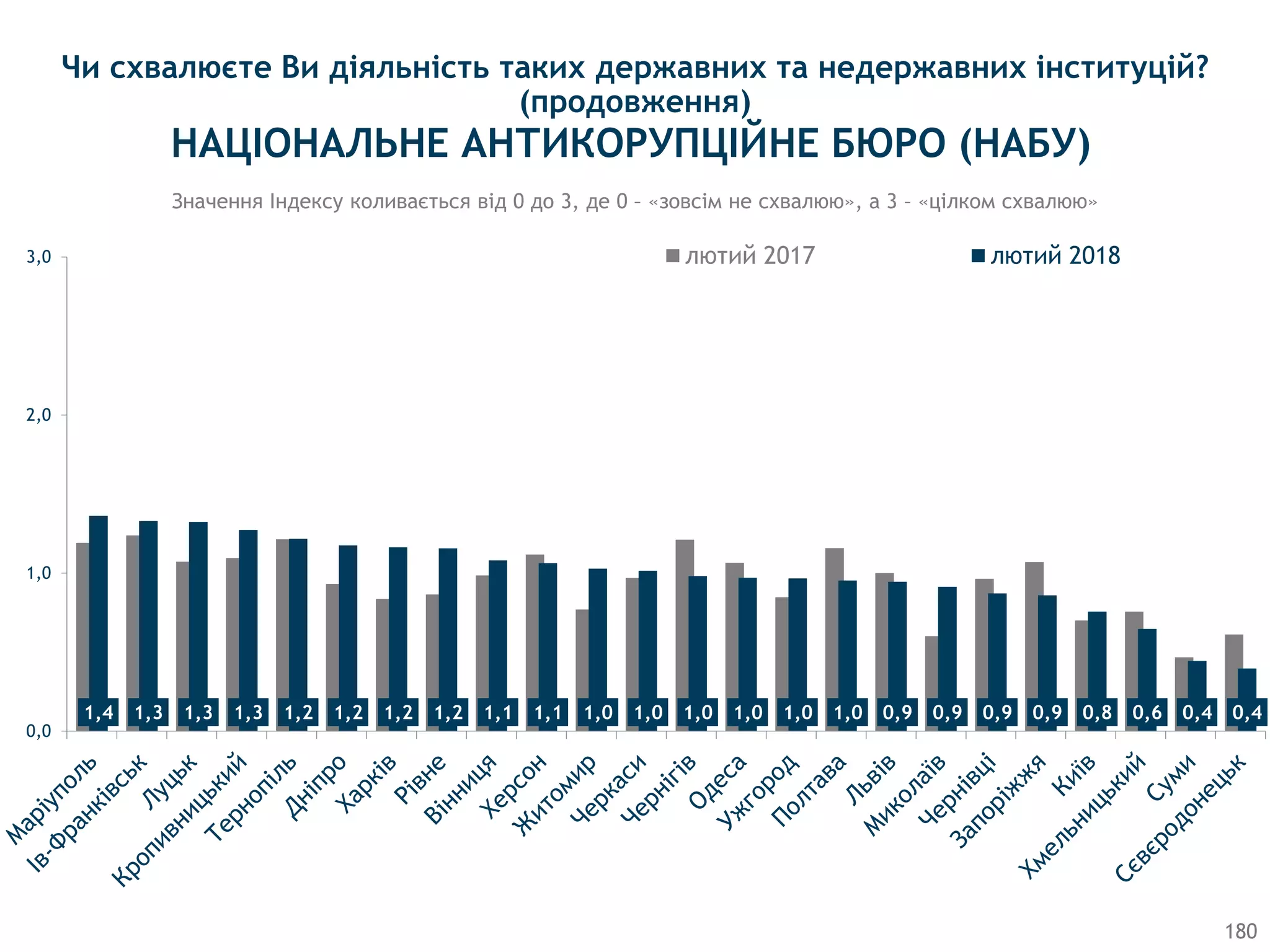 180
Значення Індексу коливається від 0 до 3, де 0 – «зовсім не схвалюю», а 3 – «цілком схвалюю»
1,4 1,3 1,3 1,3 1,2 1,2 1,2 1,2 1,1 1,1 1,0 1,0 1,0 1,0 1,0 1,0 0,9 0,9 0,9 0,9 0,8 0,6 0,4 0,4
0,0
1,0
2,0
3,0 лютий 2017 лютий 2018
НАЦIОНАЛЬНЕ АНТИКОРУПЦIЙНЕ БЮРО (НАБУ)
Чи схвалюєте Ви діяльність таких державних та недержавних інституцій?
(продовження)
 