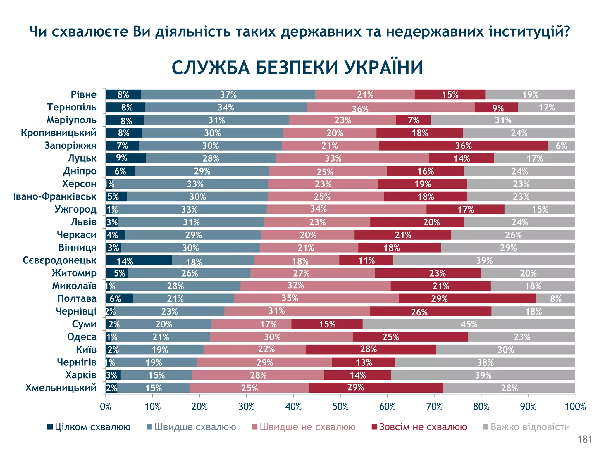 2%
3%
1%
2%
1%
2%
2%
6%
1%
5%
14%
3%
4%
3%
1%
5%
1%
6%
9%
7%
8%
8%
8%
8%
15%
15%
19%
19%
21%
20%
23%
21%
28%
26%
18%
30%
29%
31%
33%
30%
33%
29%
28%
30%
30%
31%
34%
37%
25%
28%
29%
22%
30%
17%
31%
35%
32%
27%
18%
21%
20%
23%
34%
25%
23%
25%
33%
21%
20%
23%
36%
21%
29%
14%
13%
28%
25%
15%
26%
29%
21%
23%
11%
18%
21%
20%
17%
18%
19%
16%
14%
36%
18%
7%
9%
15%
28%
39%
38%
30%
23%
45%
18%
8%
18%
20%
39%
29%
26%
24%
15%
23%
23%
24%
17%
6%
24%
31%
12%
19%
0% 10% 20% 30% 40% 50% 60% 70% 80% 90% 100%
Хмельницький
Харків
Чернігів
Київ
Одеса
Суми
Чернівці
Полтава
Миколаїв
Житомир
Сєвєродонецьк
Вінниця
Черкаси
Львів
Ужгород
Івано-Франківськ
Херсон
Дніпро
Луцьк
Запоріжжя
Кропивницький
Маріуполь
Тернопіль
Рівне
Цiлком схвалюю Швидше схвалюю Швидше не схвалюю Зовсiм не схвалюю Важко відповісти
Чи схвалюєте Ви діяльність таких державних та недержавних інституцій?
СЛУЖБА БЕЗПЕКИ УКРАЇНИ
181
 
