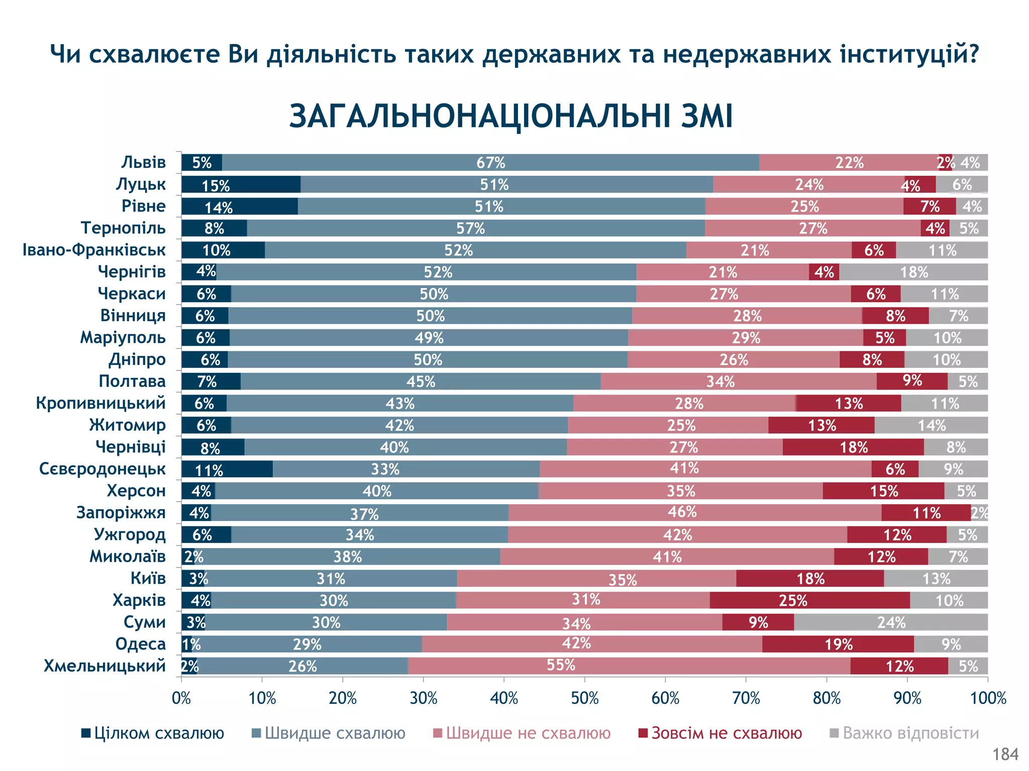 2%
1%
3%
4%
3%
2%
6%
4%
4%
11%
8%
6%
6%
7%
6%
6%
6%
6%
4%
10%
8%
14%
15%
5%
26%
29%
30%
30%
31%
38%
34%
37%
40%
33%
40%
42%
43%
45%
50%
49%
50%
50%
52%
52%
57%
51%
51%
67%
55%
42%
34%
31%
35%
41%
42%
46%
35%
41%
27%
25%
28%
34%
26%
29%
28%
27%
21%
21%
27%
25%
24%
22%
12%
19%
9%
25%
18%
12%
12%
11%
15%
6%
18%
13%
13%
9%
8%
5%
8%
6%
4%
6%
4%
7%
4%
2%
5%
9%
24%
10%
13%
7%
5%
2%
5%
9%
8%
14%
11%
5%
10%
10%
7%
11%
18%
11%
5%
4%
6%
4%
0% 10% 20% 30% 40% 50% 60% 70% 80% 90% 100%
Хмельницький
Одеса
Суми
Харків
Київ
Миколаїв
Ужгород
Запоріжжя
Херсон
Сєвєродонецьк
Чернівці
Житомир
Кропивницький
Полтава
Дніпро
Маріуполь
Вінниця
Черкаси
Чернігів
Івано-Франківськ
Тернопіль
Рівне
Луцьк
Львів
Цiлком схвалюю Швидше схвалюю Швидше не схвалюю Зовсiм не схвалюю Важко відповісти
Чи схвалюєте Ви діяльність таких державних та недержавних інституцій?
ЗАГАЛЬНОНАЦIОНАЛЬНI ЗМI
184
 