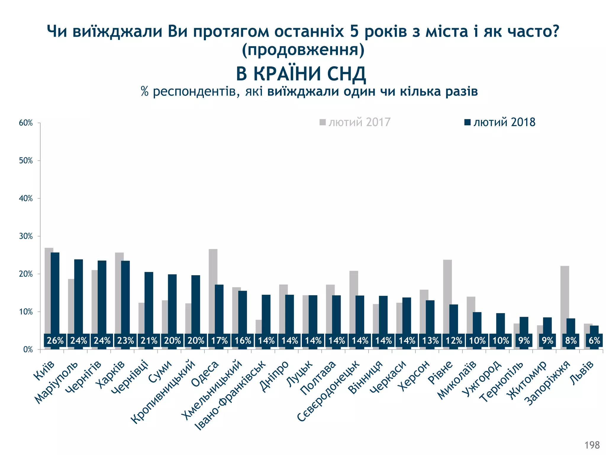 198
26% 24% 24% 23% 21% 20% 20% 17% 16% 14% 14% 14% 14% 14% 14% 14% 13% 12% 10% 10% 9% 9% 8% 6%
0%
10%
20%
30%
40%
50%
60% лютий 2017 лютий 2018
В КРАЇНИ СНД
% респондентів, які виїжджали один чи кілька разів
Чи виїжджали Ви протягом останніх 5 років з міста і як часто?
(продовження)
 