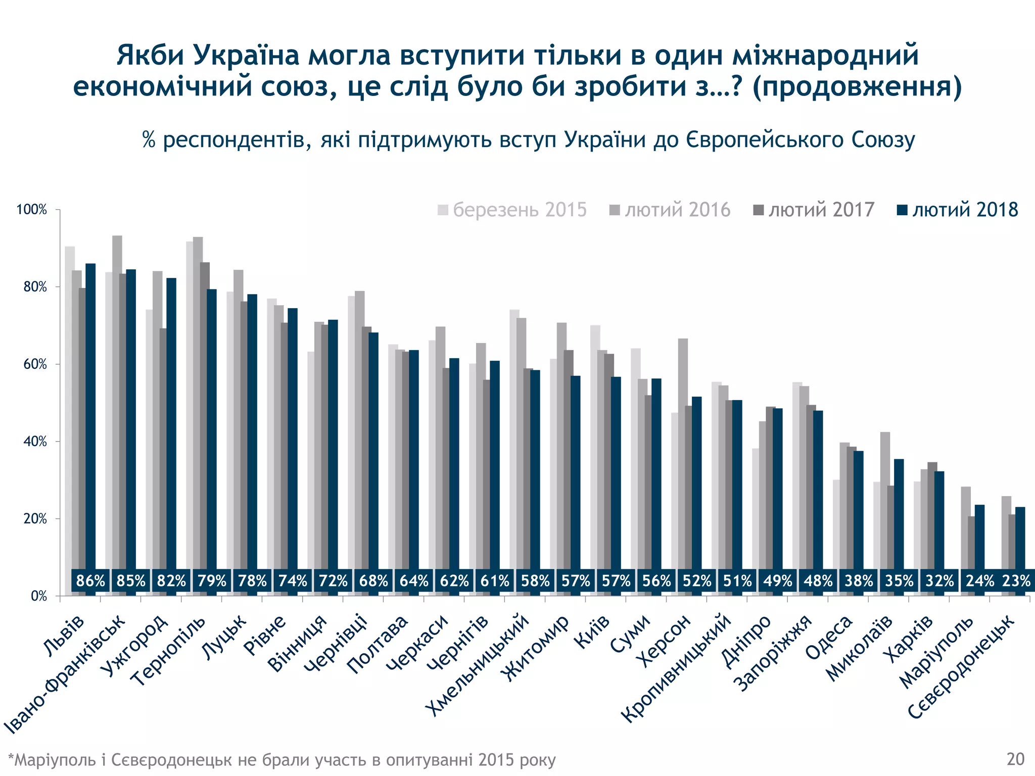 Якби Україна могла вступити тільки в один міжнародний
економічний союз, це слід було би зробити з…? (продовження)
% респондентів, які підтримують вступ України до Європейського Союзу
20*Маріуполь і Сєвєродонецьк не брали участь в опитуванні 2015 року
86% 85% 82% 79% 78% 74% 72% 68% 64% 62% 61% 58% 57% 57% 56% 52% 51% 49% 48% 38% 35% 32% 24% 23%
0%
20%
40%
60%
80%
100% березень 2015 лютий 2016 лютий 2017 лютий 2018
 
