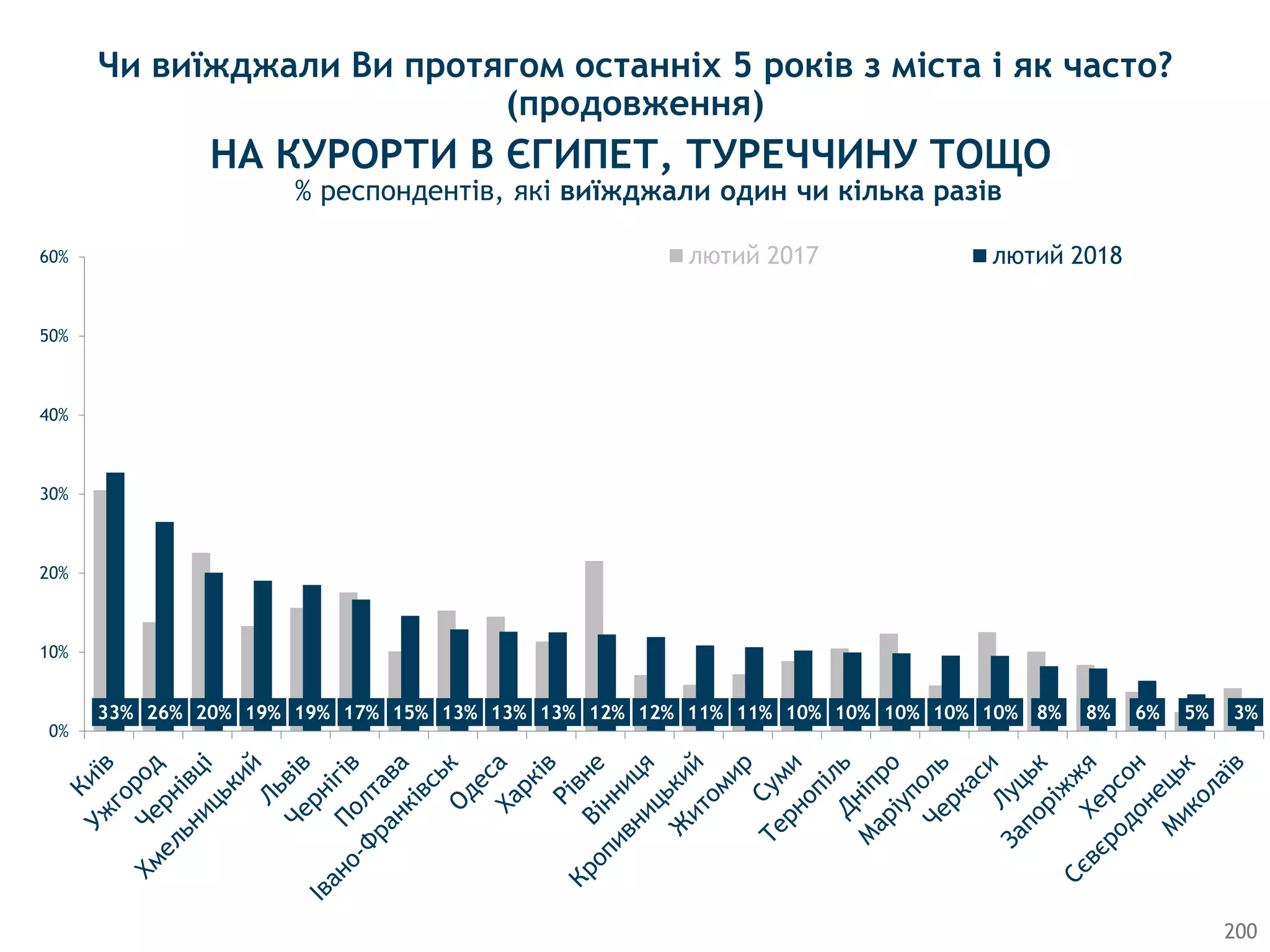 200
33% 26% 20% 19% 19% 17% 15% 13% 13% 13% 12% 12% 11% 11% 10% 10% 10% 10% 10% 8% 8% 6% 5% 3%
0%
10%
20%
30%
40%
50%
60% лютий 2017 лютий 2018
НА КУРОРТИ В ЄГИПЕТ, ТУРЕЧЧИНУ ТОЩО
% респондентів, які виїжджали один чи кілька разів
Чи виїжджали Ви протягом останніх 5 років з міста і як часто?
(продовження)
 