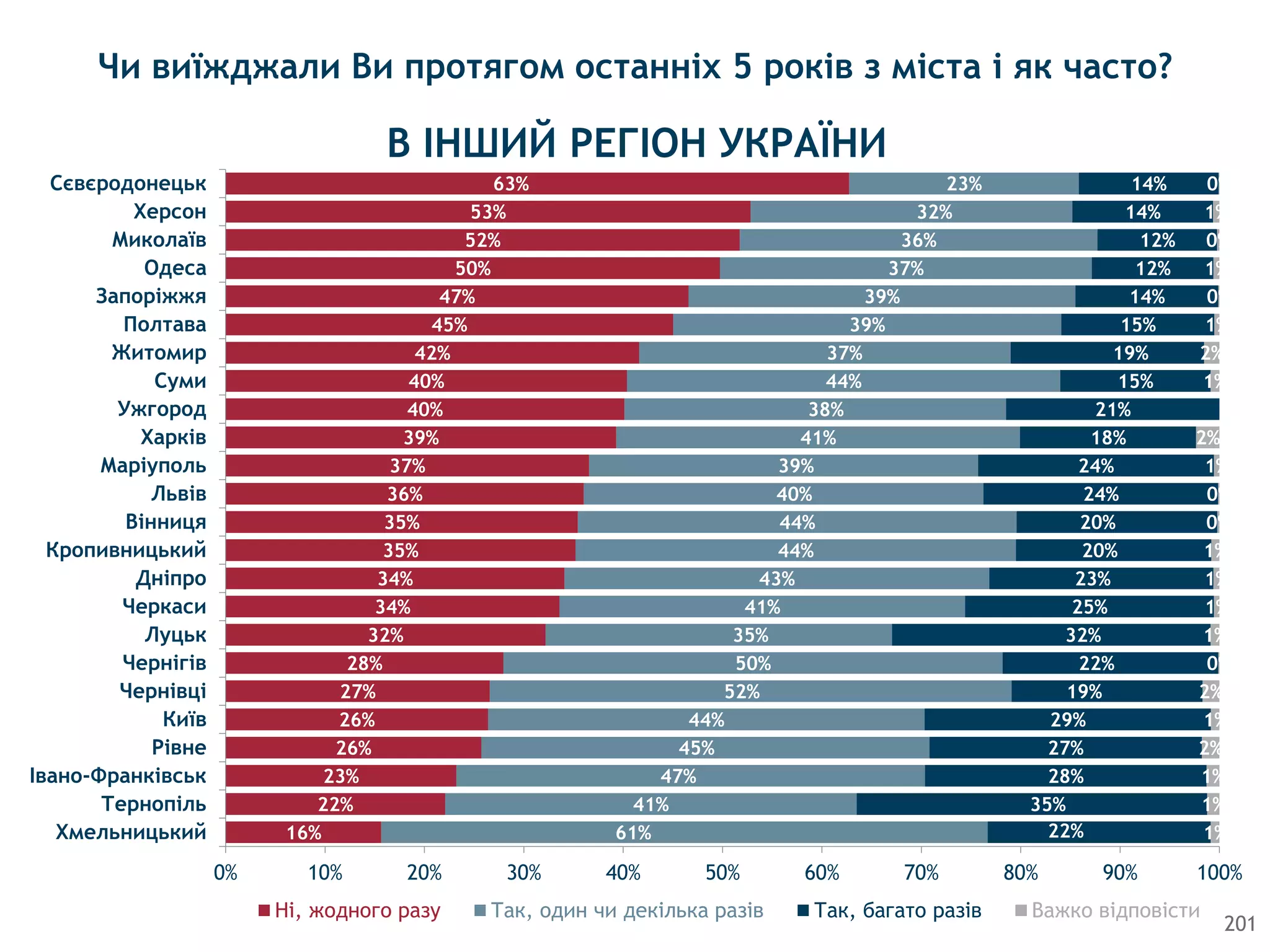 16%
22%
23%
26%
26%
27%
28%
32%
34%
34%
35%
35%
36%
37%
39%
40%
40%
42%
45%
47%
50%
52%
53%
63%
61%
41%
47%
45%
44%
52%
50%
35%
41%
43%
44%
44%
40%
39%
41%
38%
44%
37%
39%
39%
37%
36%
32%
23%
22%
35%
28%
27%
29%
19%
22%
32%
25%
23%
20%
20%
24%
24%
18%
21%
15%
19%
15%
14%
12%
12%
14%
14%
1%
1%
1%
2%
1%
2%
0%
1%
1%
1%
1%
0%
0%
1%
2%
1%
2%
1%
0%
1%
0%
1%
0%
0% 10% 20% 30% 40% 50% 60% 70% 80% 90% 100%
Хмельницький
Тернопіль
Івано-Франківськ
Рівне
Київ
Чернівці
Чернігів
Луцьк
Черкаси
Дніпро
Кропивницький
Вінниця
Львів
Маріуполь
Харків
Ужгород
Суми
Житомир
Полтава
Запоріжжя
Одеса
Миколаїв
Херсон
Сєвєродонецьк
Ні, жодного разу Так, один чи декілька разів Так, багато разів Важко відповісти
201
В IНШИЙ РЕГIОН УКРАЇНИ
Чи виїжджали Ви протягом останніх 5 років з міста і як часто?
 