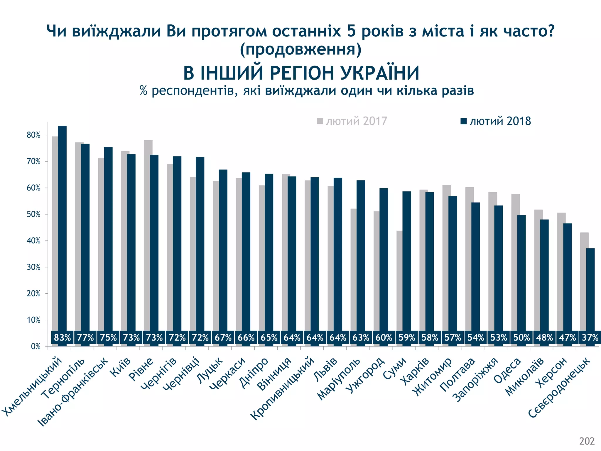 202
83% 77% 75% 73% 73% 72% 72% 67% 66% 65% 64% 64% 64% 63% 60% 59% 58% 57% 54% 53% 50% 48% 47% 37%
0%
10%
20%
30%
40%
50%
60%
70%
80%
лютий 2017 лютий 2018
В IНШИЙ РЕГIОН УКРАЇНИ
% респондентів, які виїжджали один чи кілька разів
Чи виїжджали Ви протягом останніх 5 років з міста і як часто?
(продовження)
 