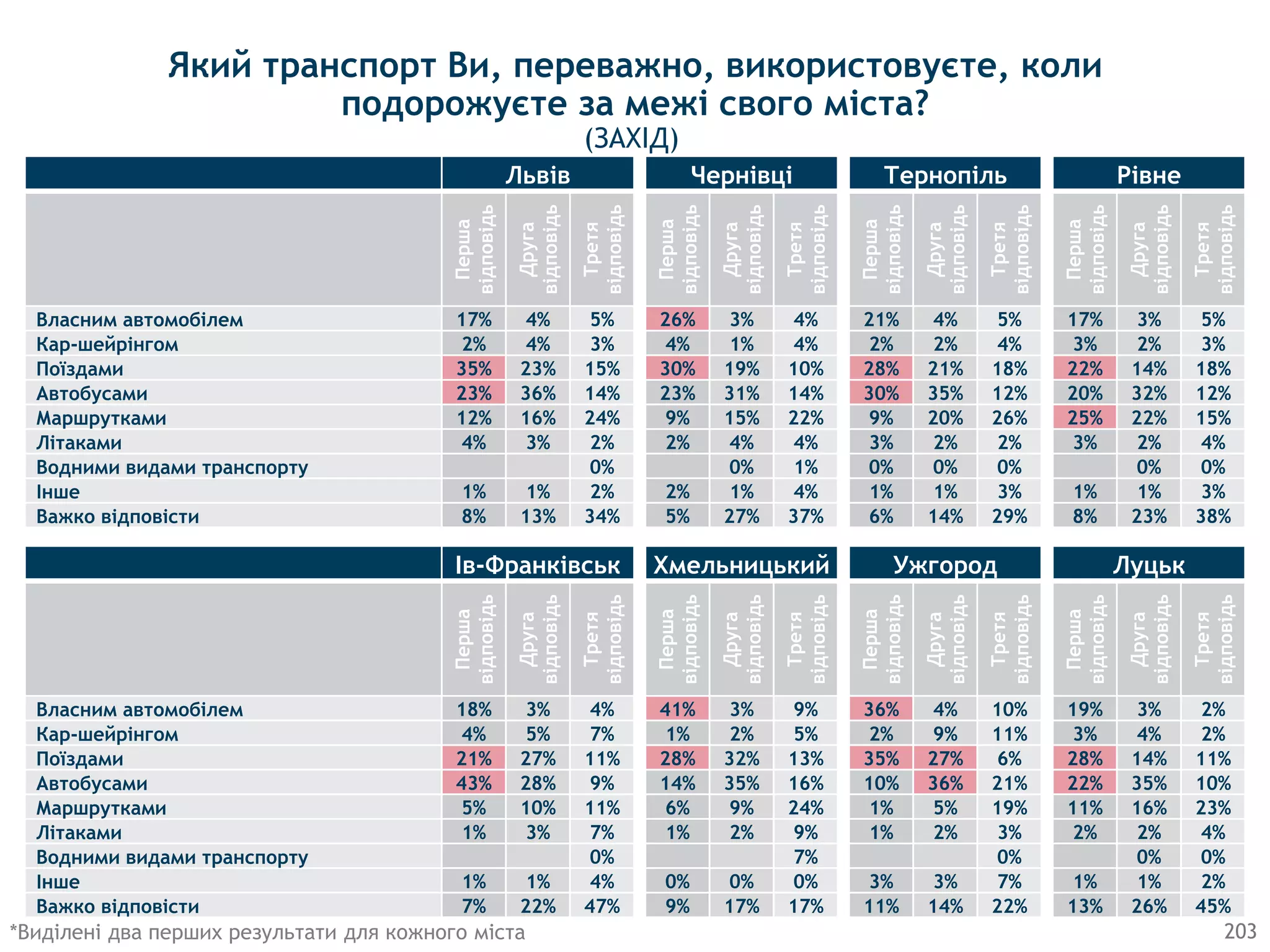 203
Який транспорт Ви, переважно, використовуєте, коли
подорожуєте за межі свого міста?
Львів Чернівці Тернопіль Рівне
Перша
відповідь
Друга
відповідь
Третя
відповідь
Перша
відповідь
Друга
відповідь
Третя
відповідь
Перша
відповідь
Друга
відповідь
Третя
відповідь
Перша
відповідь
Друга
відповідь
Третя
відповідь
Власним автомобiлем 17% 4% 5% 26% 3% 4% 21% 4% 5% 17% 3% 5%
Кар-шейрiнгом 2% 4% 3% 4% 1% 4% 2% 2% 4% 3% 2% 3%
Поїздами 35% 23% 15% 30% 19% 10% 28% 21% 18% 22% 14% 18%
Автобусами 23% 36% 14% 23% 31% 14% 30% 35% 12% 20% 32% 12%
Маршрутками 12% 16% 24% 9% 15% 22% 9% 20% 26% 25% 22% 15%
Лiтаками 4% 3% 2% 2% 4% 4% 3% 2% 2% 3% 2% 4%
Водними видами транспорту 0% 0% 1% 0% 0% 0% 0% 0%
Iнше 1% 1% 2% 2% 1% 4% 1% 1% 3% 1% 1% 3%
Важко вiдповiсти 8% 13% 34% 5% 27% 37% 6% 14% 29% 8% 23% 38%
(ЗАХІД)
Ів-Франківськ Хмельницький Ужгород Луцьк
Перша
відповідь
Друга
відповідь
Третя
відповідь
Перша
відповідь
Друга
відповідь
Третя
відповідь
Перша
відповідь
Друга
відповідь
Третя
відповідь
Перша
відповідь
Друга
відповідь
Третя
відповідь
Власним автомобiлем 18% 3% 4% 41% 3% 9% 36% 4% 10% 19% 3% 2%
Кар-шейрiнгом 4% 5% 7% 1% 2% 5% 2% 9% 11% 3% 4% 2%
Поїздами 21% 27% 11% 28% 32% 13% 35% 27% 6% 28% 14% 11%
Автобусами 43% 28% 9% 14% 35% 16% 10% 36% 21% 22% 35% 10%
Маршрутками 5% 10% 11% 6% 9% 24% 1% 5% 19% 11% 16% 23%
Лiтаками 1% 3% 7% 1% 2% 9% 1% 2% 3% 2% 2% 4%
Водними видами транспорту 0% 7% 0% 0% 0%
Iнше 1% 1% 4% 0% 0% 0% 3% 3% 7% 1% 1% 2%
Важко вiдповiсти 7% 22% 47% 9% 17% 17% 11% 14% 22% 13% 26% 45%
*Виділені два перших результати для кожного міста
 