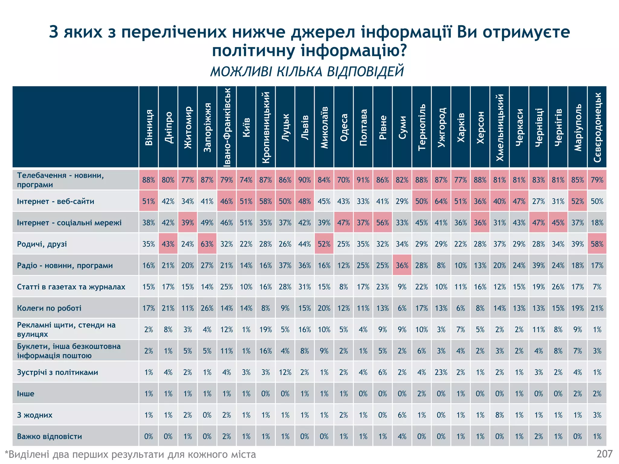 207
З яких з перелічених нижче джерел інформації Ви отримуєте
політичну інформацію?
Вінниця
Дніпро
Житомир
Запоріжжя
Івано-Франківськ
Київ
Кропивницький
Луцьк
Львів
Миколаїв
Одеса
Полтава
Рівне
Суми
Тернопiль
Ужгород
Харків
Херсон
Хмельницький
Черкаси
Чернівці
Чернігів
Марiуполь
Сєвєродонецьк
Телебачення - новини,
програми
88% 80% 77% 87% 79% 74% 87% 86% 90% 84% 70% 91% 86% 82% 88% 87% 77% 88% 81% 81% 83% 81% 85% 79%
Iнтернет - веб-сайти 51% 42% 34% 41% 46% 51% 58% 50% 48% 45% 43% 33% 41% 29% 50% 64% 51% 36% 40% 47% 27% 31% 52% 50%
Iнтернет - соцiальнi мережi 38% 42% 39% 49% 46% 51% 35% 37% 42% 39% 47% 37% 56% 33% 45% 41% 36% 36% 31% 43% 47% 45% 37% 18%
Родичi, друзi 35% 43% 24% 63% 32% 22% 28% 26% 44% 52% 25% 35% 32% 34% 29% 29% 22% 28% 37% 29% 28% 34% 39% 58%
Радiо - новини, програми 16% 21% 20% 27% 21% 14% 16% 37% 36% 16% 12% 25% 25% 36% 28% 8% 10% 13% 20% 24% 39% 24% 18% 17%
Статтi в газетах та журналах 15% 17% 15% 14% 25% 10% 16% 28% 31% 15% 8% 17% 23% 9% 22% 10% 11% 16% 12% 15% 19% 26% 17% 7%
Колеги по роботi 17% 21% 11% 26% 14% 14% 8% 9% 15% 20% 12% 11% 13% 6% 17% 13% 6% 8% 14% 13% 13% 15% 19% 21%
Рекламнi щити, стенди на
вулицях
2% 8% 3% 4% 12% 1% 19% 5% 16% 10% 5% 4% 9% 9% 10% 3% 7% 5% 2% 2% 11% 8% 9% 1%
Буклети, iнша безкоштовна
інформація поштою
2% 1% 5% 5% 11% 1% 16% 4% 8% 9% 2% 1% 5% 2% 6% 3% 4% 2% 3% 2% 4% 8% 7% 3%
Зустрiчi з полiтиками 1% 4% 2% 1% 4% 3% 3% 12% 2% 1% 2% 4% 6% 2% 4% 23% 2% 1% 2% 1% 3% 2% 4% 1%
Iнше 1% 1% 1% 1% 1% 1% 0% 0% 1% 1% 1% 0% 0% 0% 2% 0% 1% 0% 0% 1% 0% 0% 2% 2%
З жодних 1% 1% 2% 0% 2% 1% 1% 1% 1% 1% 2% 1% 0% 6% 1% 0% 1% 1% 8% 1% 1% 1% 1% 3%
Важко вiдповiсти 0% 0% 1% 0% 2% 1% 1% 1% 0% 0% 1% 1% 1% 4% 0% 0% 1% 1% 0% 1% 2% 1% 0% 1%
МОЖЛИВІ КІЛЬКА ВІДПОВІДЕЙ
*Виділені два перших результати для кожного міста
 
