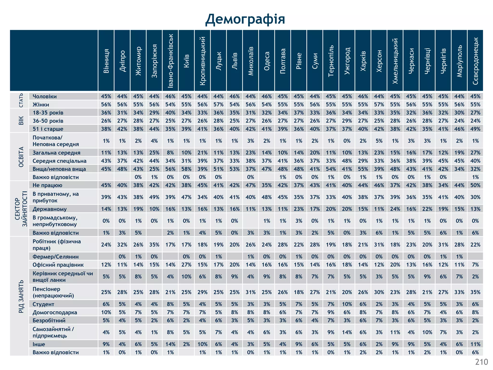 Вінниця
Дніпро
Житомир
Запоріжжя
Івано-Франківськ
Київ
Кропивницький
Луцьк
Львів
Миколаїв
Одеса
Полтава
Рівне
Суми
Тернопіль
Ужгород
Харків
Херсон
Хмельницький
Черкаси
Чернівці
Чернігів
Маріуполь
Сєвєродонецьк
СТАТЬ
Чоловіки 45% 44% 45% 44% 46% 45% 44% 44% 46% 44% 46% 45% 45% 44% 45% 45% 46% 44% 45% 45% 45% 45% 44% 45%
Жінки 56% 56% 55% 56% 54% 55% 56% 57% 54% 56% 54% 55% 55% 56% 55% 55% 55% 57% 55% 56% 55% 55% 56% 55%
ВІК
18-35 років 36% 31% 34% 29% 40% 34% 33% 36% 35% 31% 32% 34% 37% 33% 36% 34% 34% 33% 35% 32% 36% 32% 30% 27%
36-50 років 26% 27% 28% 27% 25% 27% 26% 28% 25% 27% 26% 27% 27% 26% 27% 29% 27% 25% 28% 26% 28% 27% 24% 24%
51 і старше 38% 42% 38% 44% 35% 39% 41% 36% 40% 42% 41% 39% 36% 40% 37% 37% 40% 42% 38% 42% 35% 41% 46% 49%
ОСВІТА
Початкова/
Неповна середня
1% 1% 2% 4% 1% 1% 1% 1% 1% 3% 2% 1% 1% 2% 1% 0% 2% 5% 1% 3% 3% 1% 2% 1%
Загальна середня 11% 13% 13% 25% 8% 10% 21% 11% 13% 23% 14% 10% 14% 20% 11% 10% 13% 23% 15% 16% 17% 12% 19% 27%
Середня спеціальна 43% 37% 42% 44% 34% 31% 39% 37% 33% 38% 37% 41% 36% 37% 33% 48% 29% 33% 36% 38% 39% 45% 45% 40%
Вища/неповна вища 45% 48% 43% 25% 56% 58% 39% 51% 53% 37% 47% 48% 48% 41% 54% 41% 55% 39% 48% 43% 41% 42% 34% 32%
Важко відповісти 0% 1% 0% 0% 0% 0% 0% 1% 0% 0% 1% 0% 1% 1% 0% 0% 1% 0% 1%
СЕКТОР
ЗАЙНЯТОСТІ
Не працюю 45% 40% 38% 42% 42% 38% 45% 41% 42% 47% 35% 42% 37% 43% 41% 40% 44% 46% 37% 42% 38% 34% 44% 50%
В приватному, на
прибуток
39% 43% 38% 49% 39% 47% 34% 40% 41% 40% 48% 45% 35% 37% 33% 40% 38% 37% 39% 36% 35% 41% 40% 30%
Державному 14% 13% 19% 10% 16% 13% 16% 13% 16% 11% 13% 11% 23% 17% 20% 20% 15% 11% 24% 16% 22% 19% 15% 13%
В громадському,
неприбутковому
0% 0% 1% 0% 1% 0% 1% 1% 0% 1% 1% 3% 0% 1% 1% 0% 1% 1% 1% 1% 0% 0% 0%
Важко відповісти 1% 3% 5% 2% 1% 4% 5% 0% 3% 3% 1% 3% 2% 5% 0% 3% 6% 1% 5% 5% 6% 1% 6%
РІДЗАНЯТЬ
Робiтник (фiзична
праця)
24% 32% 26% 35% 17% 17% 18% 19% 20% 26% 24% 28% 22% 28% 19% 18% 21% 31% 18% 23% 20% 31% 28% 22%
Фермер/Селянин 0% 1% 0% 0% 0% 1% 1% 0% 0% 1% 0% 0% 0% 0% 0% 0% 0% 0% 1% 1%
Офiсний працiвник 12% 11% 14% 15% 14% 27% 15% 17% 20% 14% 16% 16% 15% 14% 16% 18% 14% 12% 20% 13% 16% 12% 11% 7%
Керiвник середньої чи
вищої ланки
5% 5% 8% 5% 4% 10% 6% 8% 9% 4% 9% 8% 8% 7% 7% 5% 5% 3% 5% 5% 9% 6% 7% 2%
Пенсiонер
(непрацюючий)
25% 28% 25% 28% 21% 25% 29% 25% 25% 31% 25% 26% 18% 27% 21% 20% 26% 30% 23% 28% 21% 27% 33% 35%
Студент 6% 5% 4% 4% 8% 5% 4% 5% 5% 3% 3% 5% 7% 5% 7% 10% 6% 2% 3% 4% 5% 5% 3% 6%
Домогосподарка 10% 5% 7% 5% 7% 7% 7% 5% 8% 8% 8% 6% 7% 7% 9% 6% 8% 7% 8% 6% 7% 4% 6% 8%
Безробiтний 5% 4% 5% 2% 6% 2% 4% 6% 3% 5% 3% 3% 6% 4% 7% 3% 6% 7% 3% 6% 5% 3% 3% 2%
Самозайнятий /
пiдприємець
4% 5% 4% 1% 8% 5% 5% 7% 4% 4% 6% 3% 6% 3% 9% 14% 6% 3% 11% 4% 10% 7% 3% 2%
Iнше 9% 4% 6% 5% 14% 2% 10% 6% 4% 3% 5% 4% 9% 6% 5% 5% 6% 2% 9% 9% 5% 4% 6% 11%
Важко вiдповiсти 1% 0% 1% 0% 1% 1% 1% 1% 0% 1% 1% 1% 1% 0% 1% 2% 2% 1% 1% 2% 1% 0% 6%
210
Демографія
 