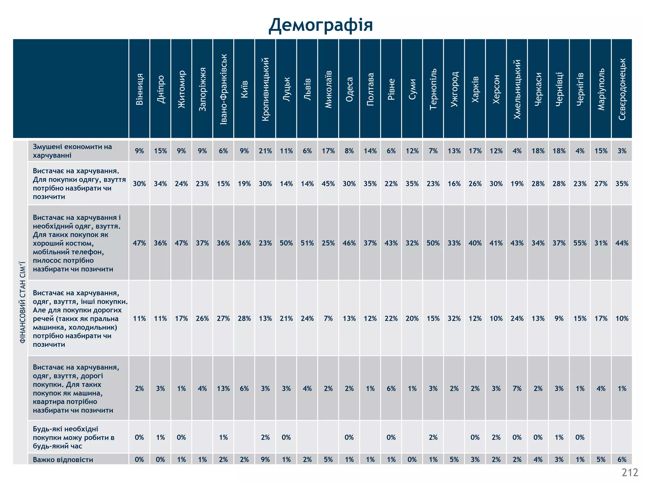 212
Вінниця
Дніпро
Житомир
Запоріжжя
Івано-Франківськ
Київ
Кропивницький
Луцьк
Львів
Миколаїв
Одеса
Полтава
Рівне
Суми
Тернопіль
Ужгород
Харків
Херсон
Хмельницький
Черкаси
Чернівці
Чернігів
Маріуполь
Сєвєродонецьк
ФІНАНСОВИЙСТАНСІМ’Ї
Змушенi економити на
харчуваннi
9% 15% 9% 9% 6% 9% 21% 11% 6% 17% 8% 14% 6% 12% 7% 13% 17% 12% 4% 18% 18% 4% 15% 3%
Вистачає на харчування.
Для покупки одягу, взуття
потрібно назбирати чи
позичити
30% 34% 24% 23% 15% 19% 30% 14% 14% 45% 30% 35% 22% 35% 23% 16% 26% 30% 19% 28% 28% 23% 27% 35%
Вистачає на харчування i
необхідний одяг, взуття.
Для таких покупок як
хороший костюм,
мобільний телефон,
пилосос потрібно
назбирати чи позичити
47% 36% 47% 37% 36% 36% 23% 50% 51% 25% 46% 37% 43% 32% 50% 33% 40% 41% 43% 34% 37% 55% 31% 44%
Вистачає на харчування,
одяг, взуття, інші покупки.
Але для покупки дорогих
речей (таких як пральна
машинка, холодильник)
потрібно назбирати чи
позичити
11% 11% 17% 26% 27% 28% 13% 21% 24% 7% 13% 12% 22% 20% 15% 32% 12% 10% 24% 13% 9% 15% 17% 10%
Вистачає на харчування,
одяг, взуття, дорогі
покупки. Для таких
покупок як машина,
квартира потрібно
назбирати чи позичити
2% 3% 1% 4% 13% 6% 3% 3% 4% 2% 2% 1% 6% 1% 3% 2% 2% 3% 7% 2% 3% 1% 4% 1%
Будь-якi необхiднi
покупки можу робити в
будь-який час
0% 1% 0% 1% 2% 0% 0% 0% 2% 0% 2% 0% 0% 1% 0%
Важко вiдповiсти 0% 0% 1% 1% 2% 2% 9% 1% 2% 5% 1% 1% 1% 0% 1% 5% 3% 2% 2% 4% 3% 1% 5% 6%
Демографія
 