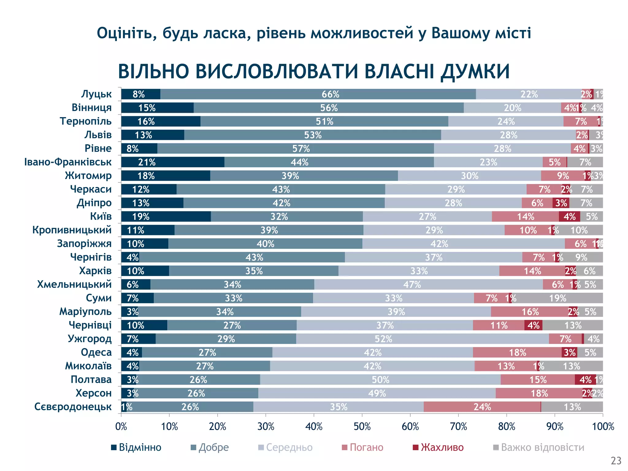 Оцініть, будь ласка, рівень можливостей у Вашому місті
ВІЛЬНО ВИСЛОВЛЮВАТИ ВЛАСНІ ДУМКИ
23
1%
3%
3%
4%
4%
7%
10%
3%
7%
6%
10%
4%
10%
11%
19%
13%
12%
18%
21%
8%
13%
16%
15%
8%
26%
26%
26%
27%
27%
29%
27%
34%
33%
34%
35%
43%
40%
39%
32%
42%
43%
39%
44%
57%
53%
51%
56%
66%
35%
49%
50%
42%
42%
52%
37%
39%
33%
47%
33%
37%
42%
29%
27%
28%
29%
30%
23%
28%
28%
24%
20%
22%
24%
18%
15%
13%
18%
7%
11%
16%
7%
6%
14%
7%
6%
10%
14%
6%
7%
9%
5%
4%
2%
7%
4%
2%
2%
4%
1%
3%
4%
2%
1%
1%
2%
1%
1%
1%
4%
3%
2%
1%
1%
1%
13%
2%
1%
13%
5%
4%
13%
5%
19%
5%
6%
9%
1%
10%
5%
7%
7%
3%
7%
3%
3%
1%
4%
0% 10% 20% 30% 40% 50% 60% 70% 80% 90% 100%
Сєвєродонецьк
Херсон
Полтава
Миколаїв
Одеса
Ужгород
Чернівці
Маріуполь
Суми
Хмельницький
Харків
Чернігів
Запоріжжя
Кропивницький
Київ
Дніпро
Черкаси
Житомир
Івано-Франківськ
Рівне
Львів
Тернопіль
Вінниця
Луцьк
Відмінно Добре Середньо Погано Жахливо Важко відповісти
 