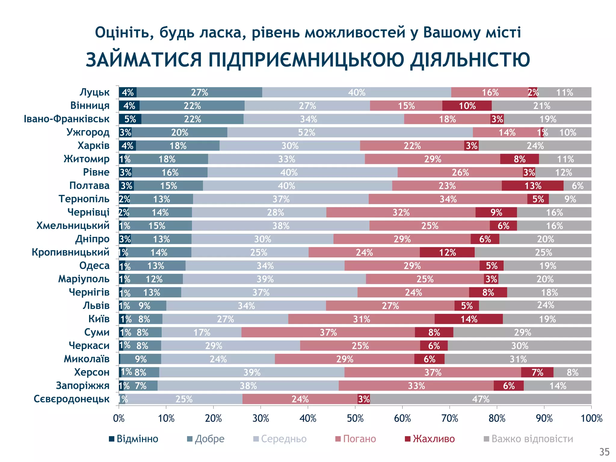 Оцініть, будь ласка, рівень можливостей у Вашому місті
ЗАЙМАТИСЯ ПIДПРИЄМНИЦЬКОЮ ДIЯЛЬНIСТЮ
35
1%
1%
1%
1%
1%
1%
1%
1%
1%
1%
3%
1%
2%
2%
3%
3%
1%
4%
3%
5%
4%
4%
1%
7%
8%
9%
8%
8%
8%
9%
13%
12%
13%
14%
13%
15%
14%
13%
15%
16%
18%
18%
20%
22%
22%
27%
25%
38%
39%
24%
29%
17%
27%
34%
37%
39%
34%
25%
30%
38%
28%
37%
40%
40%
33%
30%
52%
34%
27%
40%
24%
33%
37%
29%
25%
37%
31%
27%
24%
25%
29%
24%
29%
25%
32%
34%
23%
26%
29%
22%
14%
18%
15%
16%
3%
6%
7%
6%
6%
8%
14%
5%
8%
3%
5%
12%
6%
6%
9%
5%
13%
3%
8%
3%
1%
3%
10%
2%
47%
14%
8%
31%
30%
29%
19%
24%
18%
20%
19%
25%
20%
16%
16%
9%
6%
12%
11%
24%
10%
19%
21%
11%
0% 10% 20% 30% 40% 50% 60% 70% 80% 90% 100%
Сєвєродонецьк
Запоріжжя
Херсон
Миколаїв
Черкаси
Суми
Київ
Львів
Чернігів
Маріуполь
Одеса
Кропивницький
Дніпро
Хмельницький
Чернівці
Тернопіль
Полтава
Рівне
Житомир
Харків
Ужгород
Івано-Франківськ
Вінниця
Луцьк
Відмінно Добре Середньо Погано Жахливо Важко відповісти
 