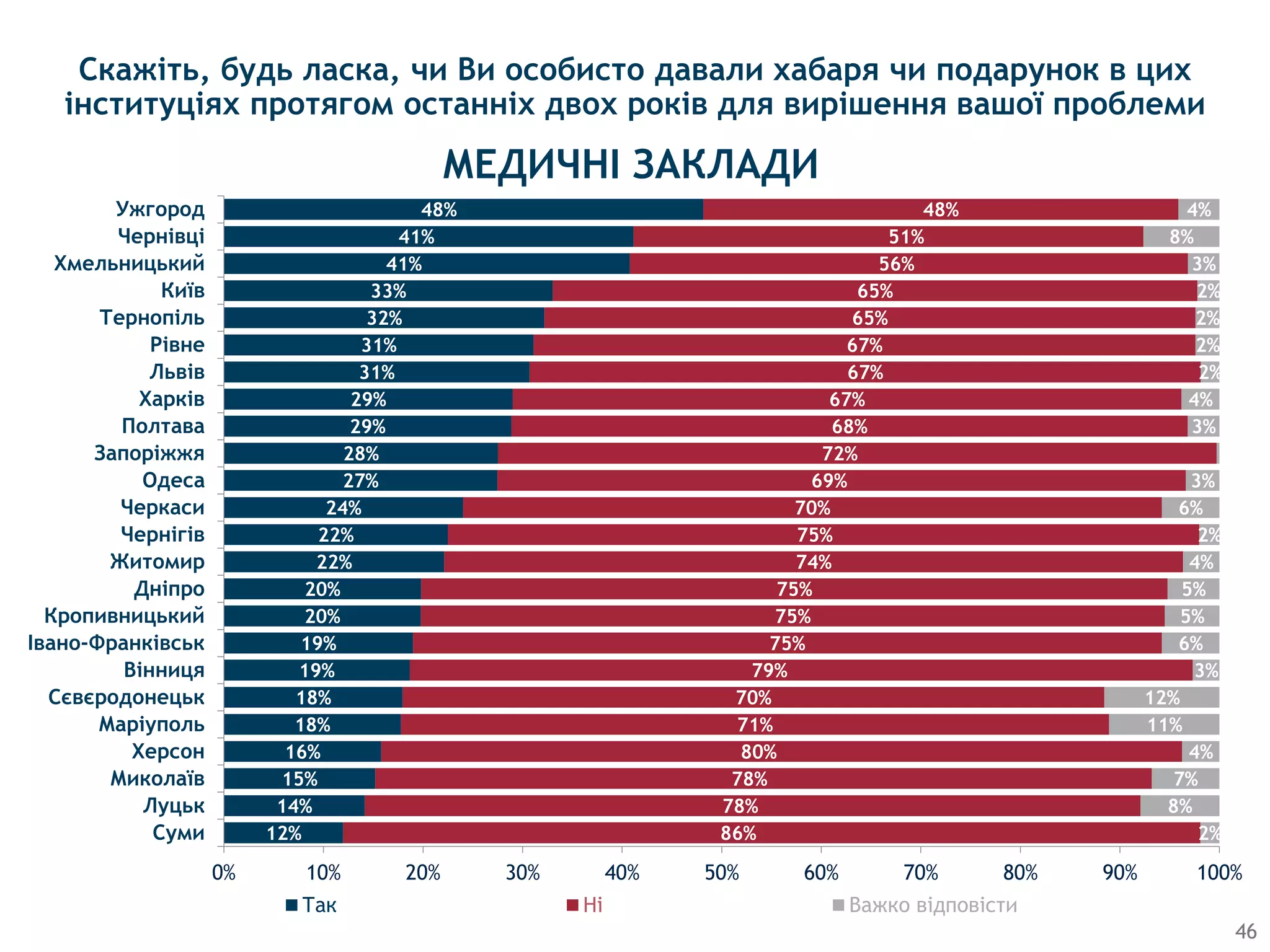 12%
14%
15%
16%
18%
18%
19%
19%
20%
20%
22%
22%
24%
27%
28%
29%
29%
31%
31%
32%
33%
41%
41%
48%
86%
78%
78%
80%
71%
70%
79%
75%
75%
75%
74%
75%
70%
69%
72%
68%
67%
67%
67%
65%
65%
56%
51%
48%
2%
8%
7%
4%
11%
12%
3%
6%
5%
5%
4%
2%
6%
3%
3%
4%
2%
2%
2%
2%
3%
8%
4%
0% 10% 20% 30% 40% 50% 60% 70% 80% 90% 100%
Суми
Луцьк
Миколаїв
Херсон
Маріуполь
Сєвєродонецьк
Вінниця
Івано-Франківськ
Кропивницький
Дніпро
Житомир
Чернігів
Черкаси
Одеса
Запоріжжя
Полтава
Харків
Львів
Рівне
Тернопіль
Київ
Хмельницький
Чернівці
Ужгород
Так Ні Важко відповісти
46
Скажіть, будь ласка, чи Ви особисто давали хабаря чи подарунок в цих
інституціях протягом останніх двох років для вирішення вашої проблеми
МЕДИЧНI ЗАКЛАДИ
 