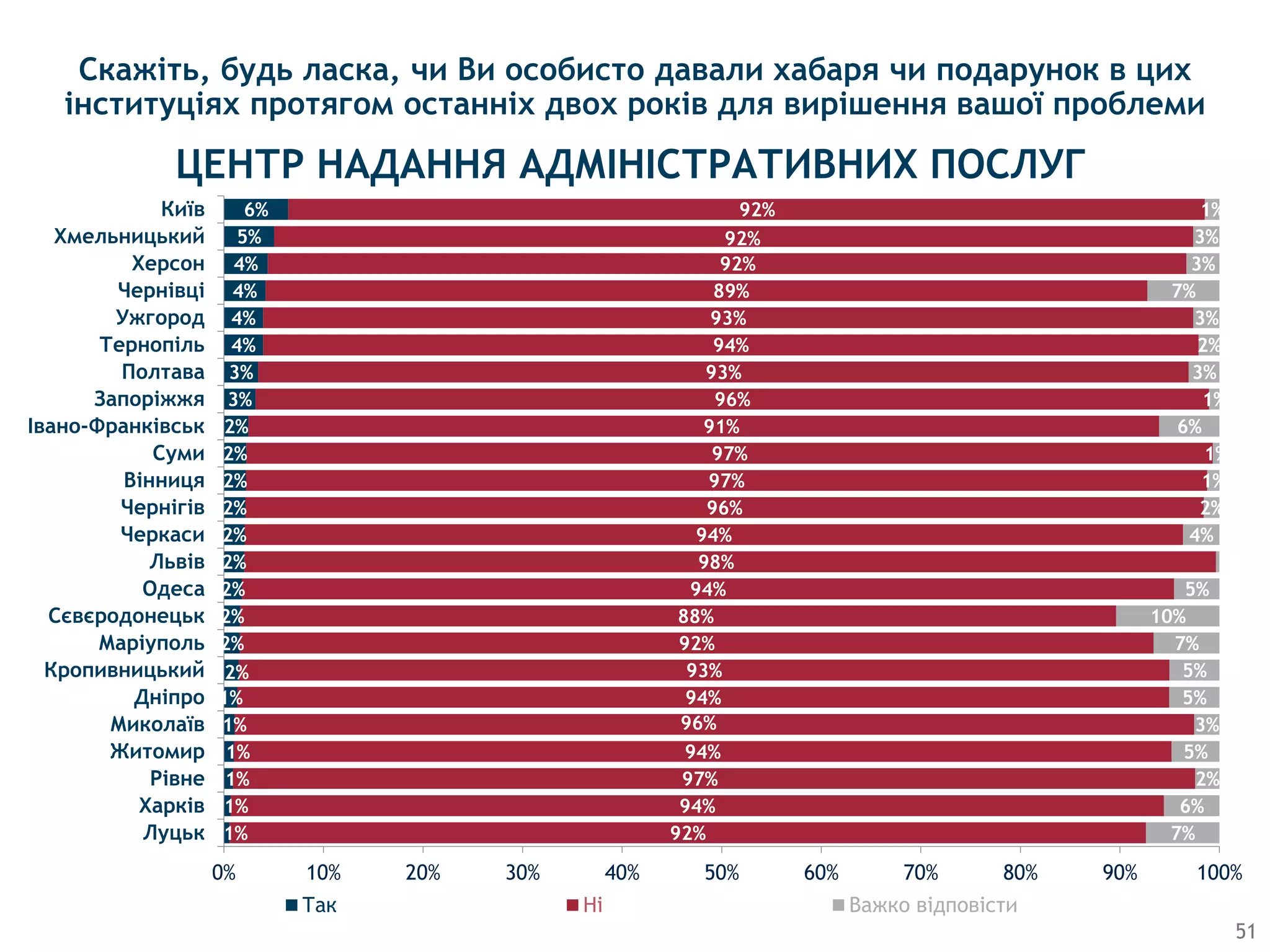 1%
1%
1%
1%
1%
1%
2%
2%
2%
2%
2%
2%
2%
2%
2%
2%
3%
3%
4%
4%
4%
4%
5%
6%
92%
94%
97%
94%
96%
94%
93%
92%
88%
94%
98%
94%
96%
97%
97%
91%
96%
93%
94%
93%
89%
92%
92%
92%
7%
6%
2%
5%
3%
5%
5%
7%
10%
5%
4%
2%
1%
1%
6%
1%
3%
2%
3%
7%
3%
3%
1%
0% 10% 20% 30% 40% 50% 60% 70% 80% 90% 100%
Луцьк
Харків
Рівне
Житомир
Миколаїв
Дніпро
Кропивницький
Маріуполь
Сєвєродонецьк
Одеса
Львів
Черкаси
Чернігів
Вінниця
Суми
Івано-Франківськ
Запоріжжя
Полтава
Тернопіль
Ужгород
Чернівці
Херсон
Хмельницький
Київ
Так Ні Важко відповісти
51
Скажіть, будь ласка, чи Ви особисто давали хабаря чи подарунок в цих
інституціях протягом останніх двох років для вирішення вашої проблеми
ЦЕНТР НАДАННЯ АДМIНIСТРАТИВНИХ ПОСЛУГ
 
