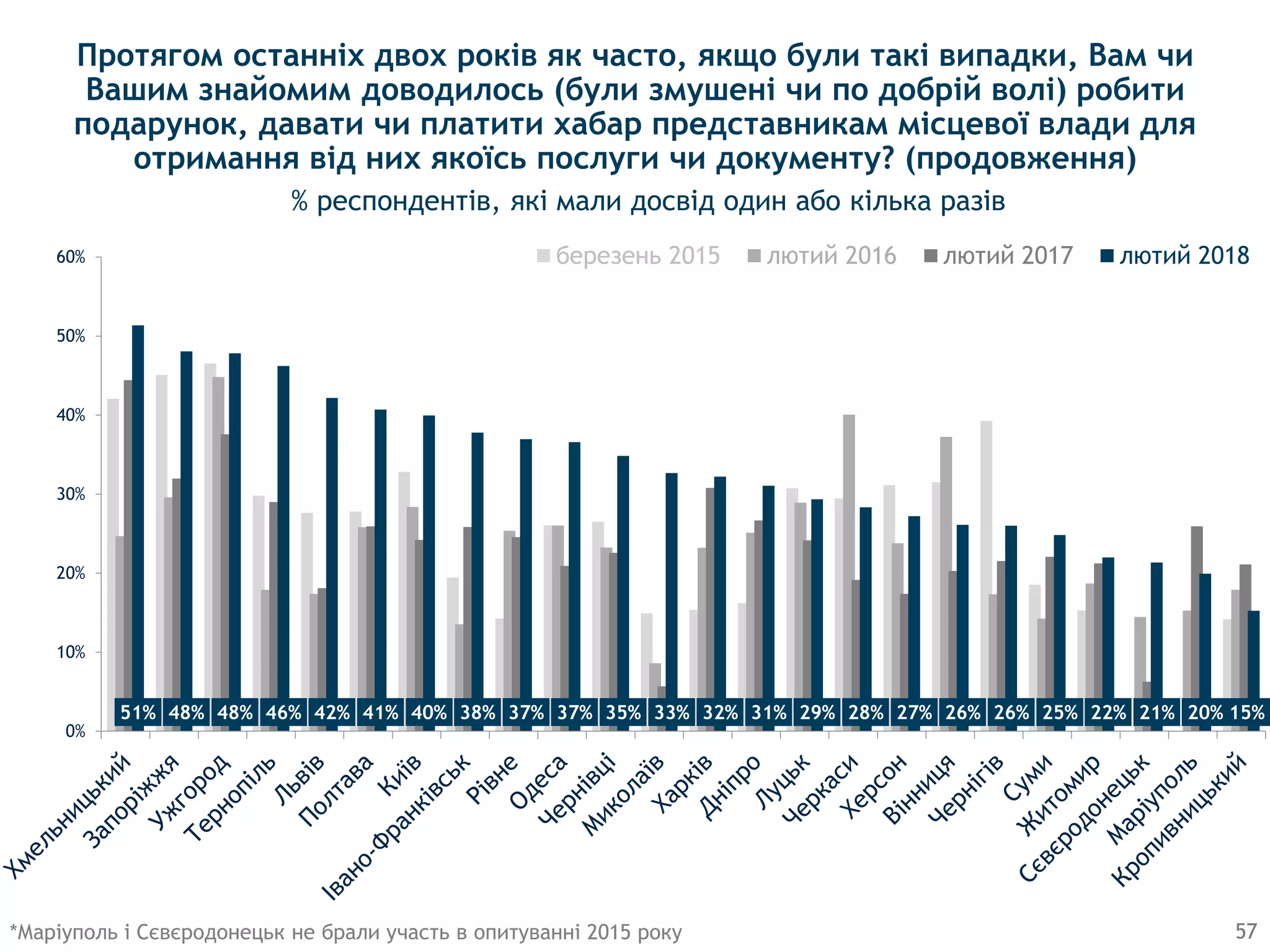 57
51% 48% 48% 46% 42% 41% 40% 38% 37% 37% 35% 33% 32% 31% 29% 28% 27% 26% 26% 25% 22% 21% 20% 15%
0%
10%
20%
30%
40%
50%
60% березень 2015 лютий 2016 лютий 2017 лютий 2018
*Маріуполь і Сєвєродонецьк не брали участь в опитуванні 2015 року
Протягом останніх двох років як часто, якщо були такі випадки, Вам чи
Вашим знайомим доводилось (були змушені чи по добрій волі) робити
подарунок, давати чи платити хабар представникам місцевої влади для
отримання від них якоїсь послуги чи документу? (продовження)
% респондентів, які мали досвід один або кілька разів
 