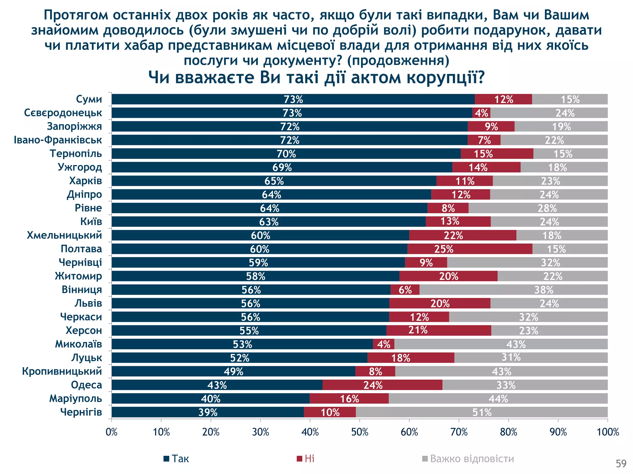 39%
40%
43%
49%
52%
53%
55%
56%
56%
56%
58%
59%
60%
60%
63%
64%
64%
65%
69%
70%
72%
72%
73%
73%
10%
16%
24%
8%
18%
4%
21%
12%
20%
6%
20%
9%
25%
22%
13%
8%
12%
11%
14%
15%
7%
9%
4%
12%
51%
44%
33%
43%
31%
43%
23%
32%
24%
38%
22%
32%
15%
18%
24%
28%
24%
23%
18%
15%
22%
19%
24%
15%
0% 10% 20% 30% 40% 50% 60% 70% 80% 90% 100%
Чернігів
Маріуполь
Одеса
Кропивницький
Луцьк
Миколаїв
Херсон
Черкаси
Львів
Вінниця
Житомир
Чернівці
Полтава
Хмельницький
Київ
Рівне
Дніпро
Харків
Ужгород
Тернопіль
Івано-Франківськ
Запоріжжя
Сєвєродонецьк
Суми
Так Ні Важко відповісти
Протягом останніх двох років як часто, якщо були такі випадки, Вам чи Вашим
знайомим доводилось (були змушені чи по добрій волі) робити подарунок, давати
чи платити хабар представникам місцевої влади для отримання від них якоїсь
послуги чи документу? (продовження)
Чи вважаєте Ви такі дії актом корупції?
59
 