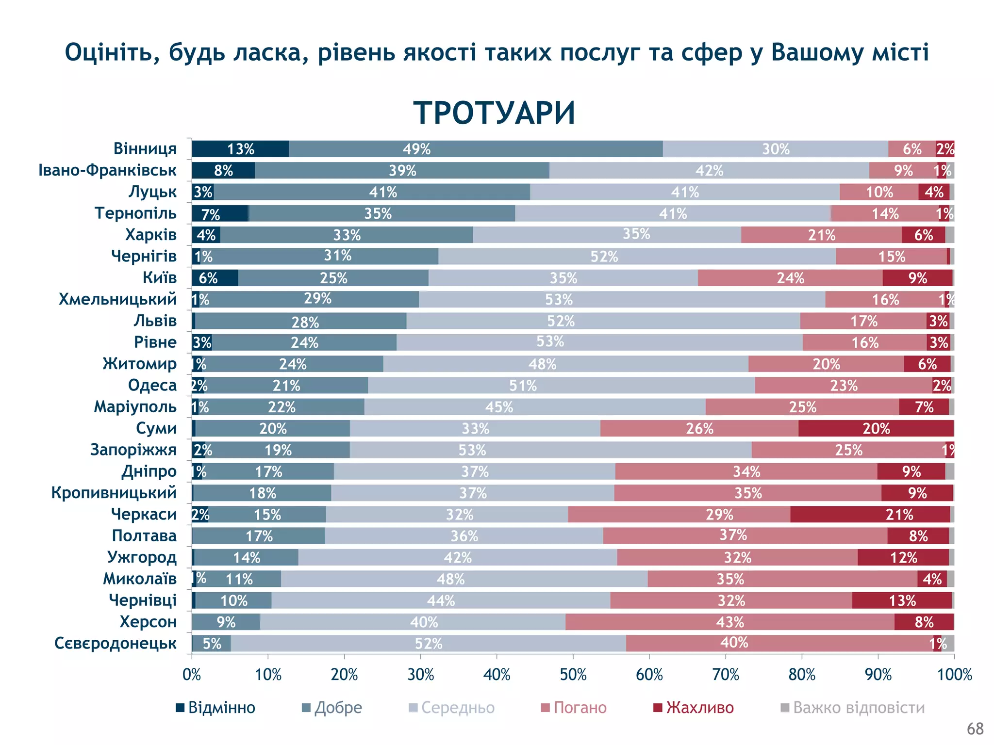 Оцініть, будь ласка, рівень якості таких послуг та сфер у Вашому місті
ТРОТУАРИ
68
1%
2%
1%
2%
1%
2%
1%
3%
1%
6%
1%
4%
7%
3%
8%
13%
5%
9%
10%
11%
14%
17%
15%
18%
17%
19%
20%
22%
21%
24%
24%
28%
29%
25%
31%
33%
35%
41%
39%
49%
52%
40%
44%
48%
42%
36%
32%
37%
37%
53%
33%
45%
51%
48%
53%
52%
53%
35%
52%
35%
41%
41%
42%
30%
40%
43%
32%
35%
32%
37%
29%
35%
34%
25%
26%
25%
23%
20%
16%
17%
16%
24%
15%
21%
14%
10%
9%
6%
1%
8%
13%
4%
12%
8%
21%
9%
9%
1%
20%
7%
2%
6%
3%
3%
1%
9%
6%
1%
4%
1%
2%
0% 10% 20% 30% 40% 50% 60% 70% 80% 90% 100%
Сєвєродонецьк
Херсон
Чернівці
Миколаїв
Ужгород
Полтава
Черкаси
Кропивницький
Дніпро
Запоріжжя
Суми
Маріуполь
Одеса
Житомир
Рівне
Львів
Хмельницький
Київ
Чернігів
Харків
Тернопіль
Луцьк
Івано-Франківськ
Вінниця
Відмінно Добре Середньо Погано Жахливо Важко відповісти
 